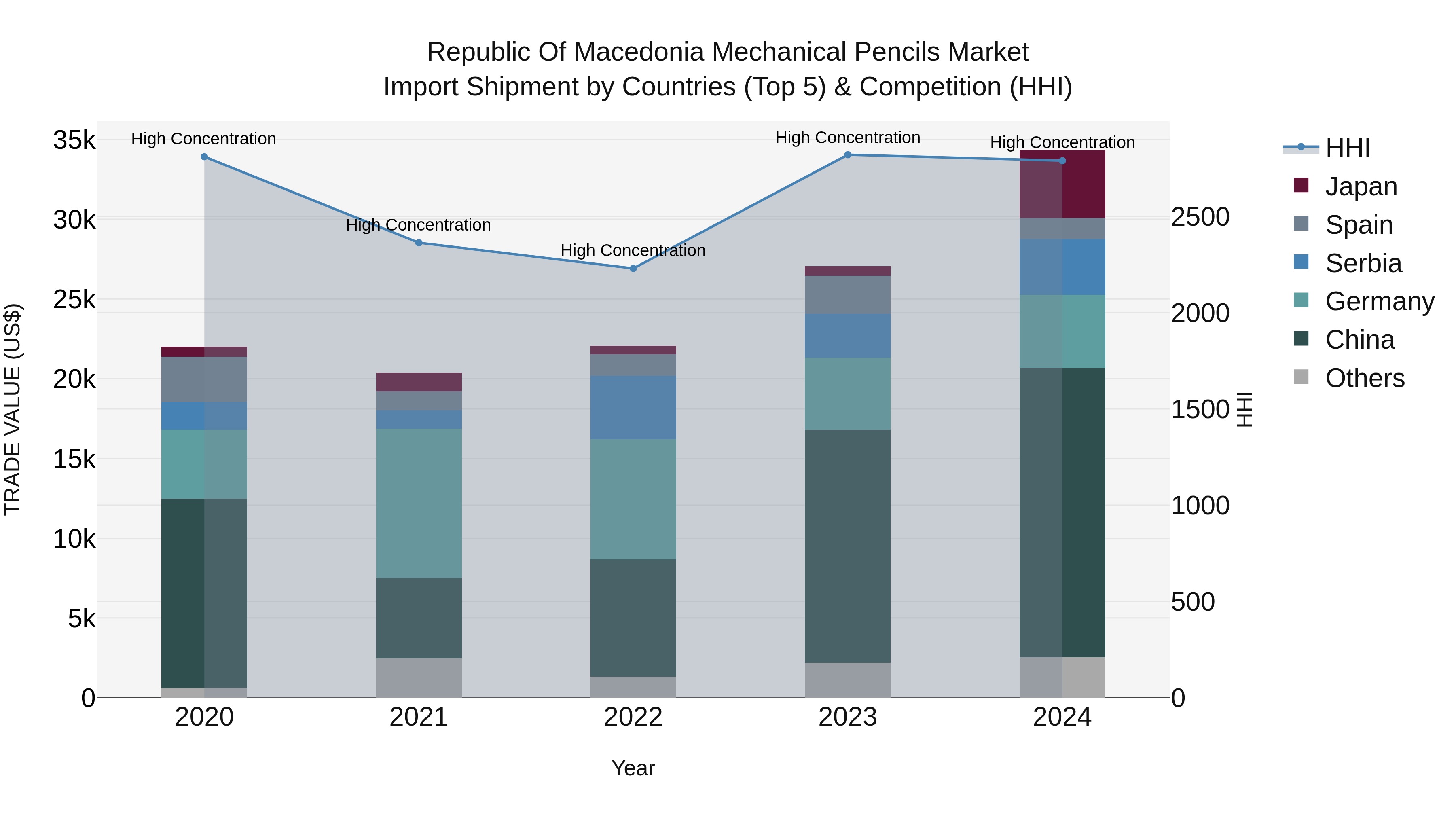 Republic Of Macedonia Mechanical Pencils Market