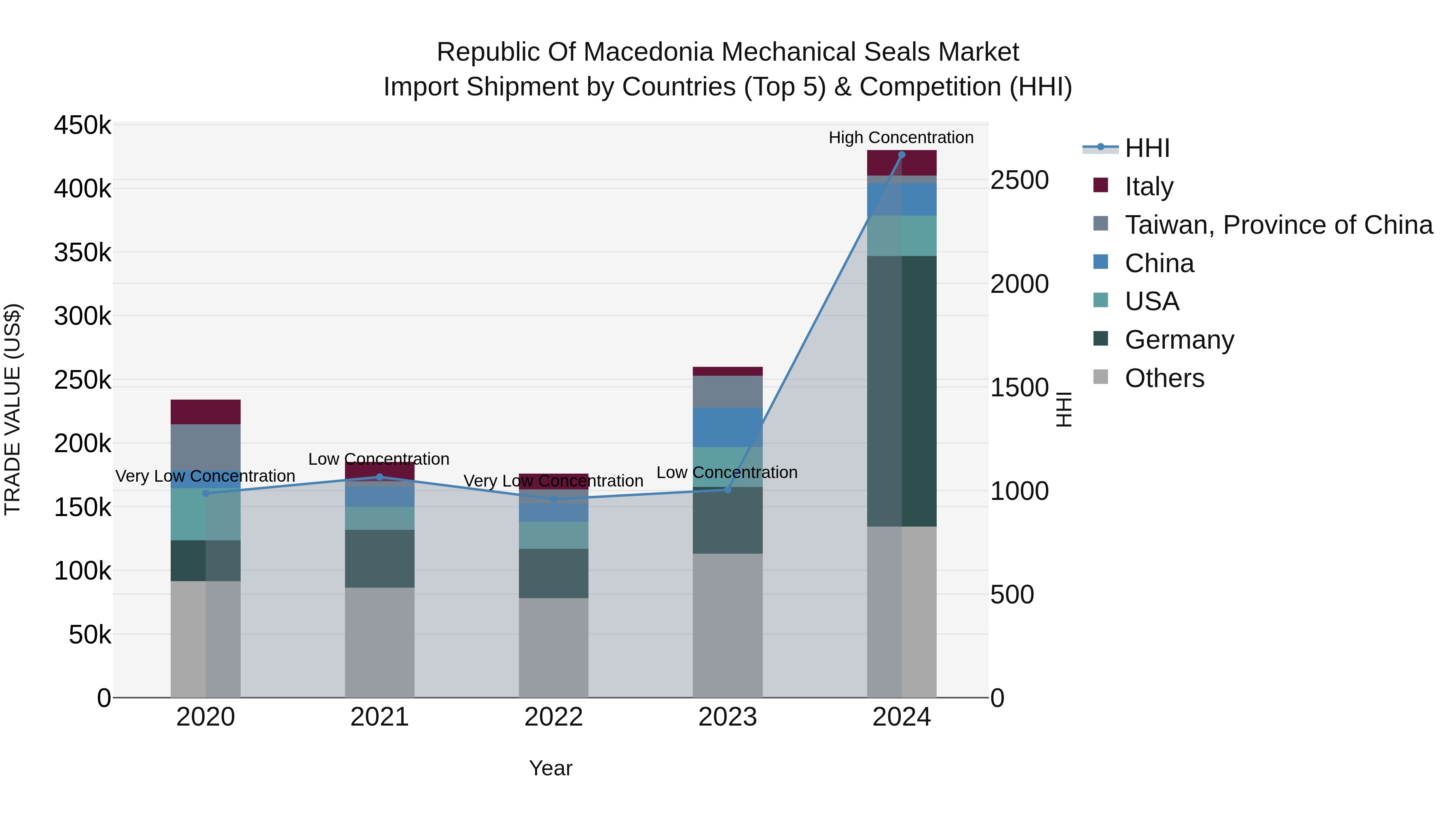 Republic Of Macedonia Mechanical Seals Market
