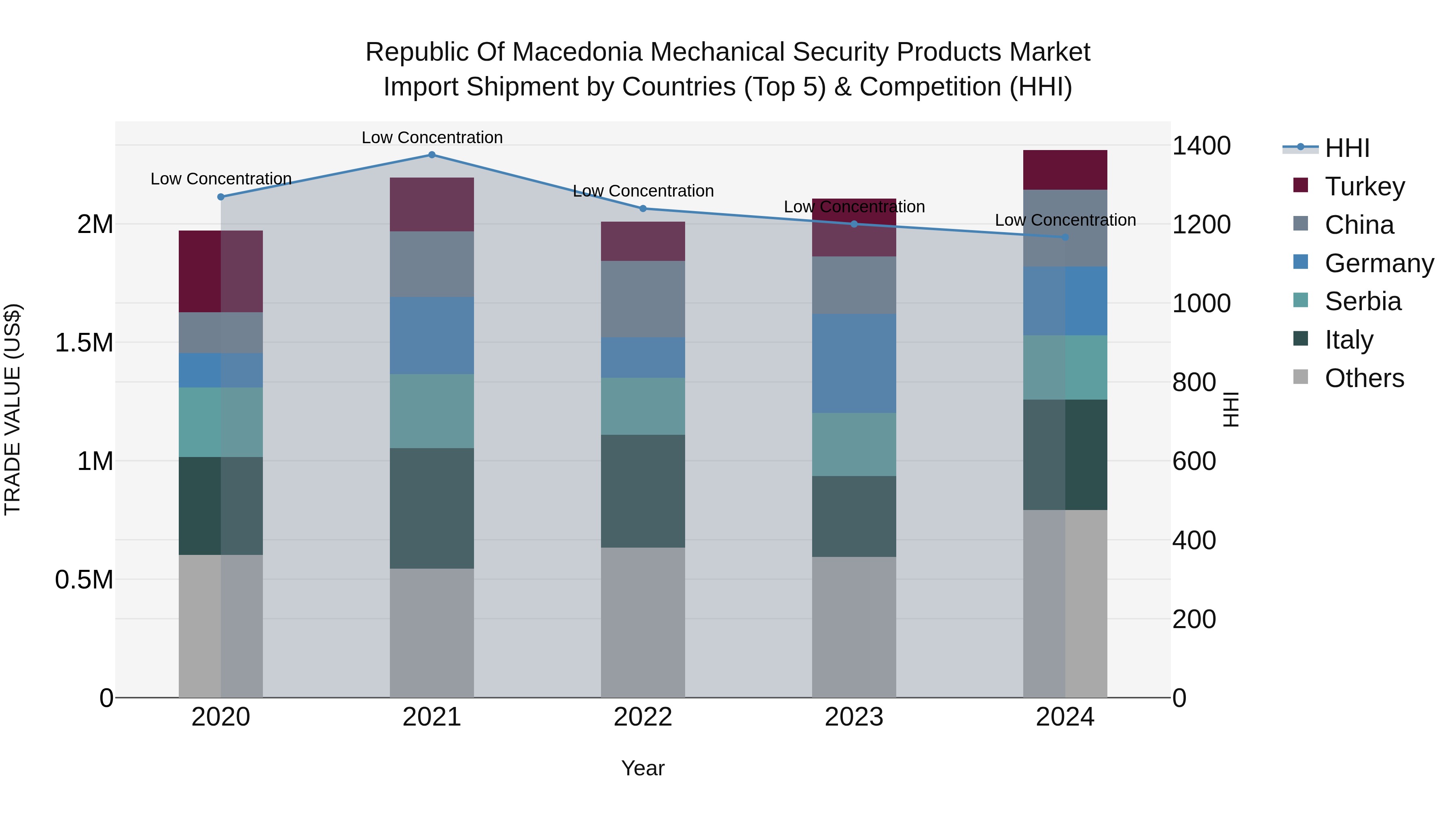 Republic Of Macedonia Mechanical Security Products Market