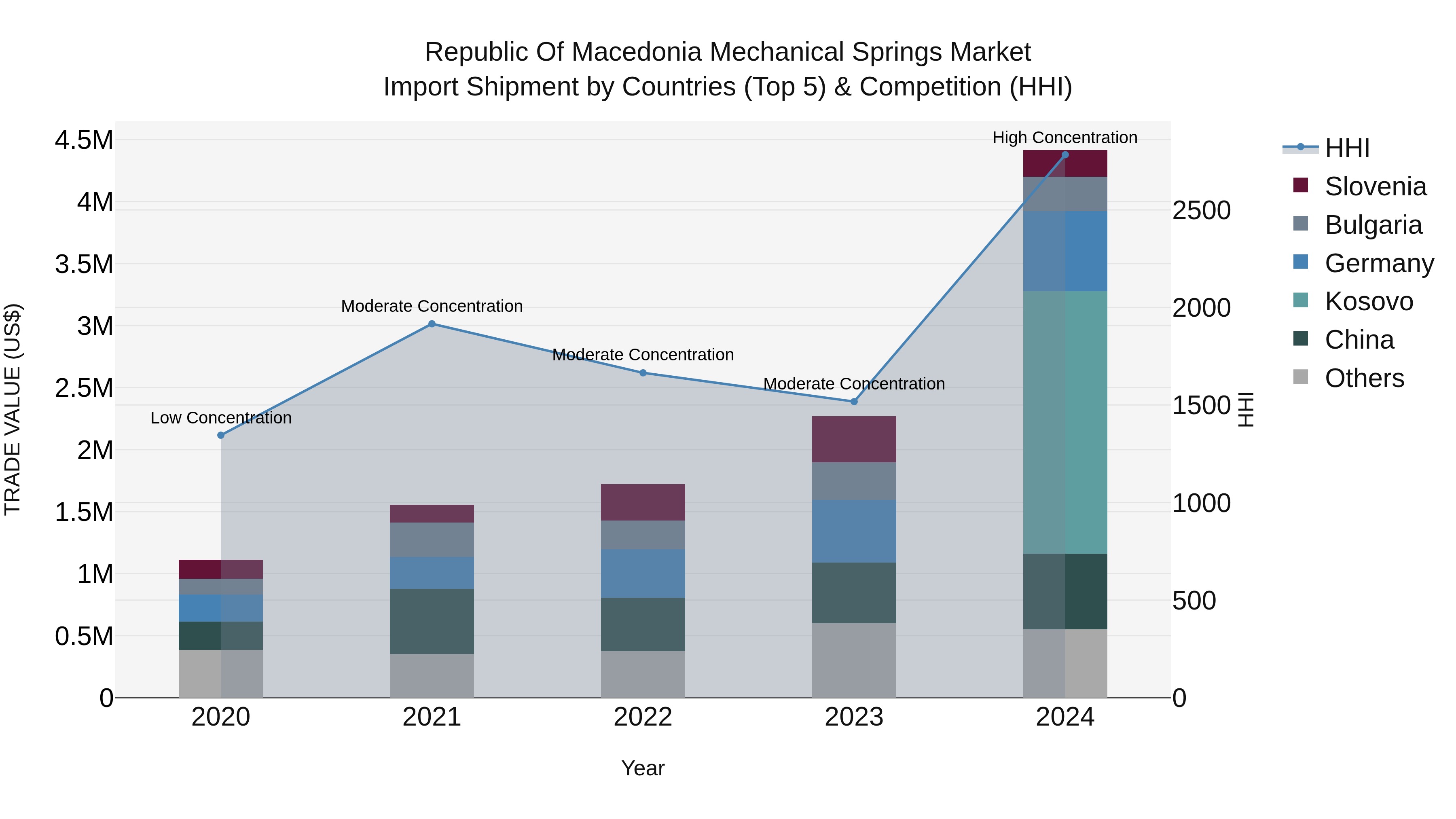 Republic Of Macedonia Mechanical Springs Market
