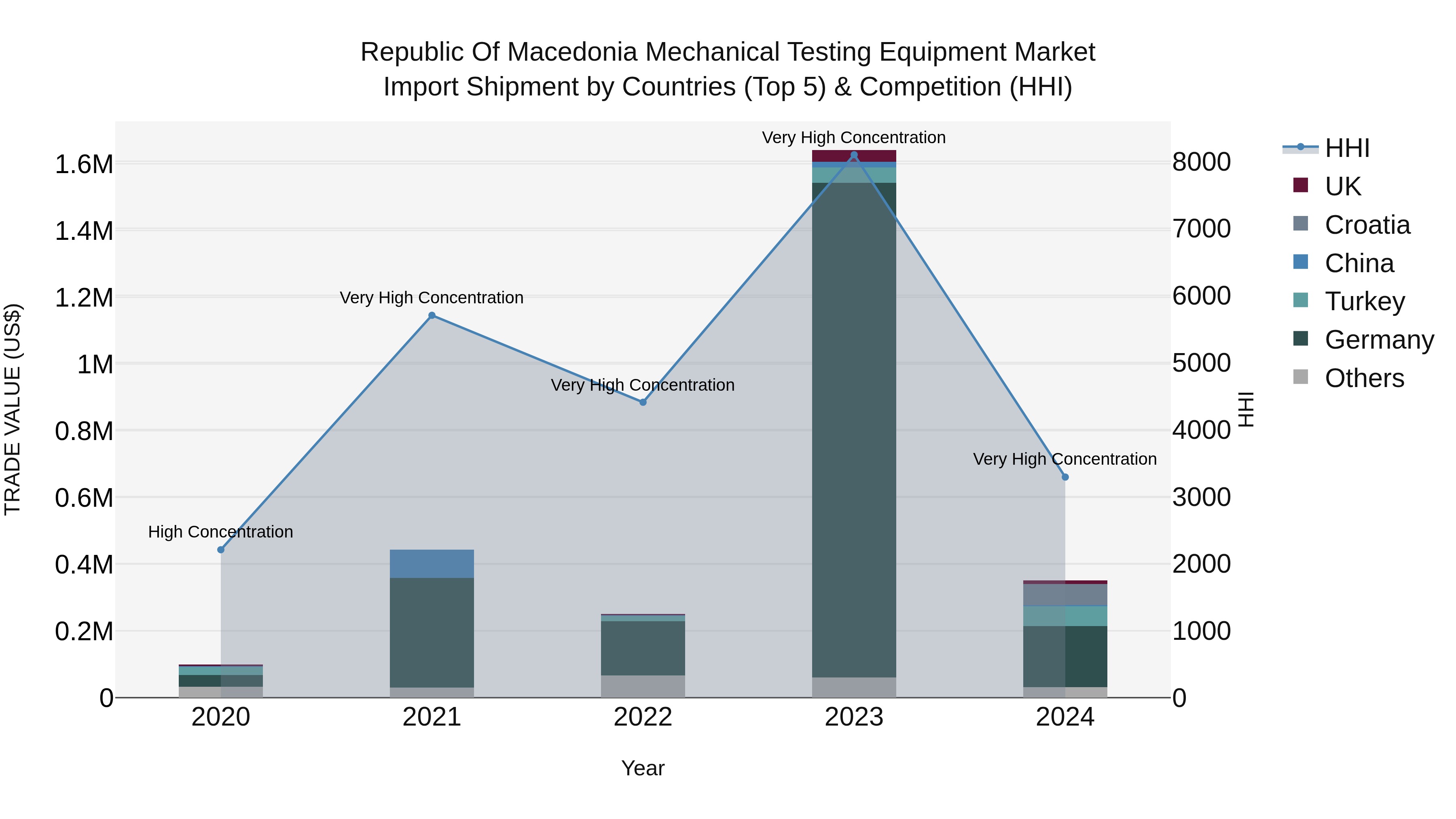 Republic Of Macedonia Mechanical Testing Equipment Market