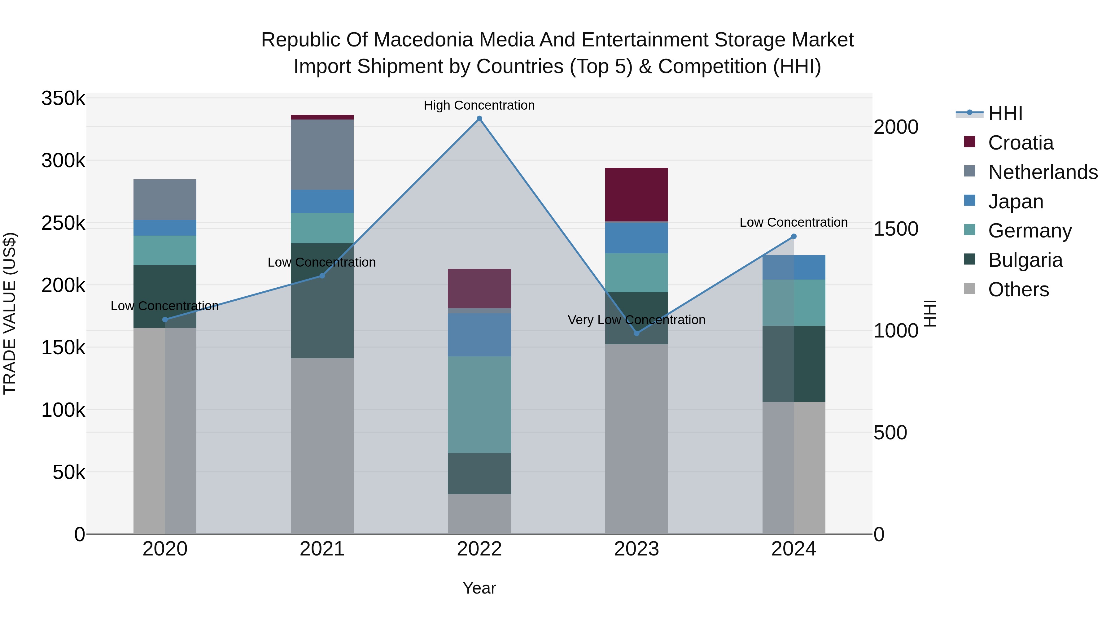 Republic Of Macedonia Media And Entertainment Storage Market