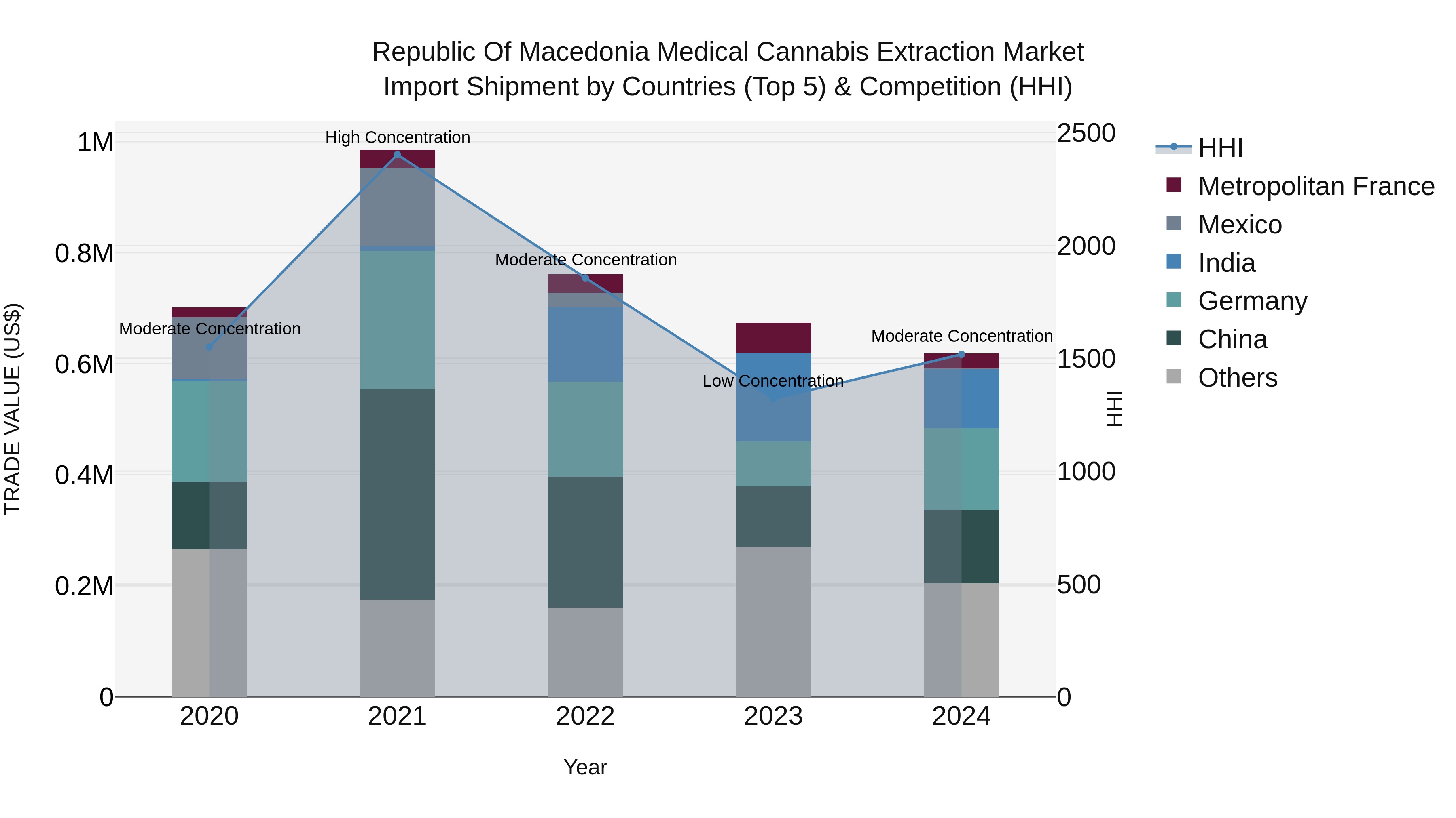 Republic Of Macedonia Medical Cannabis Extraction Market