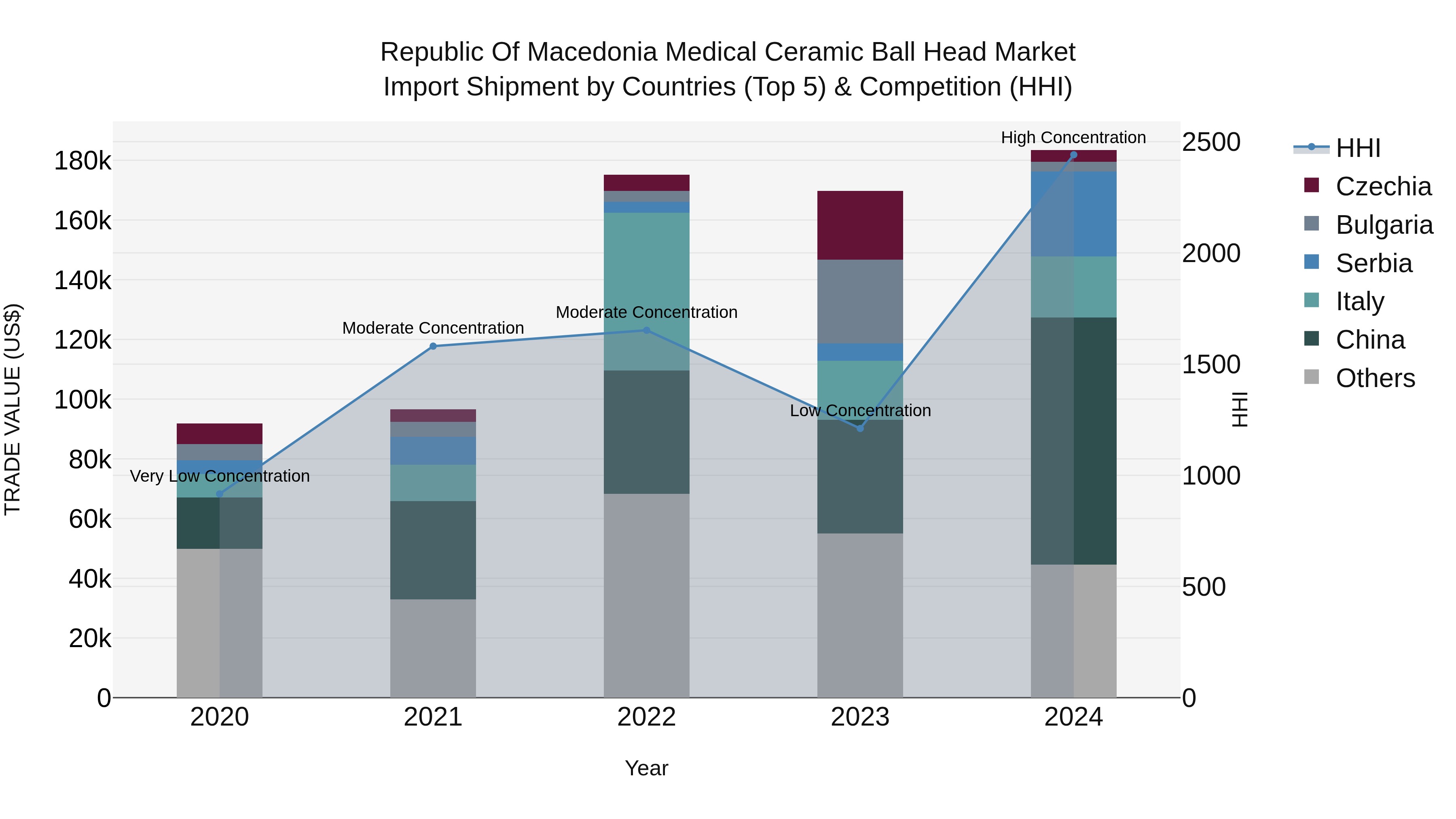 Republic Of Macedonia Medical Ceramic Ball Head Market