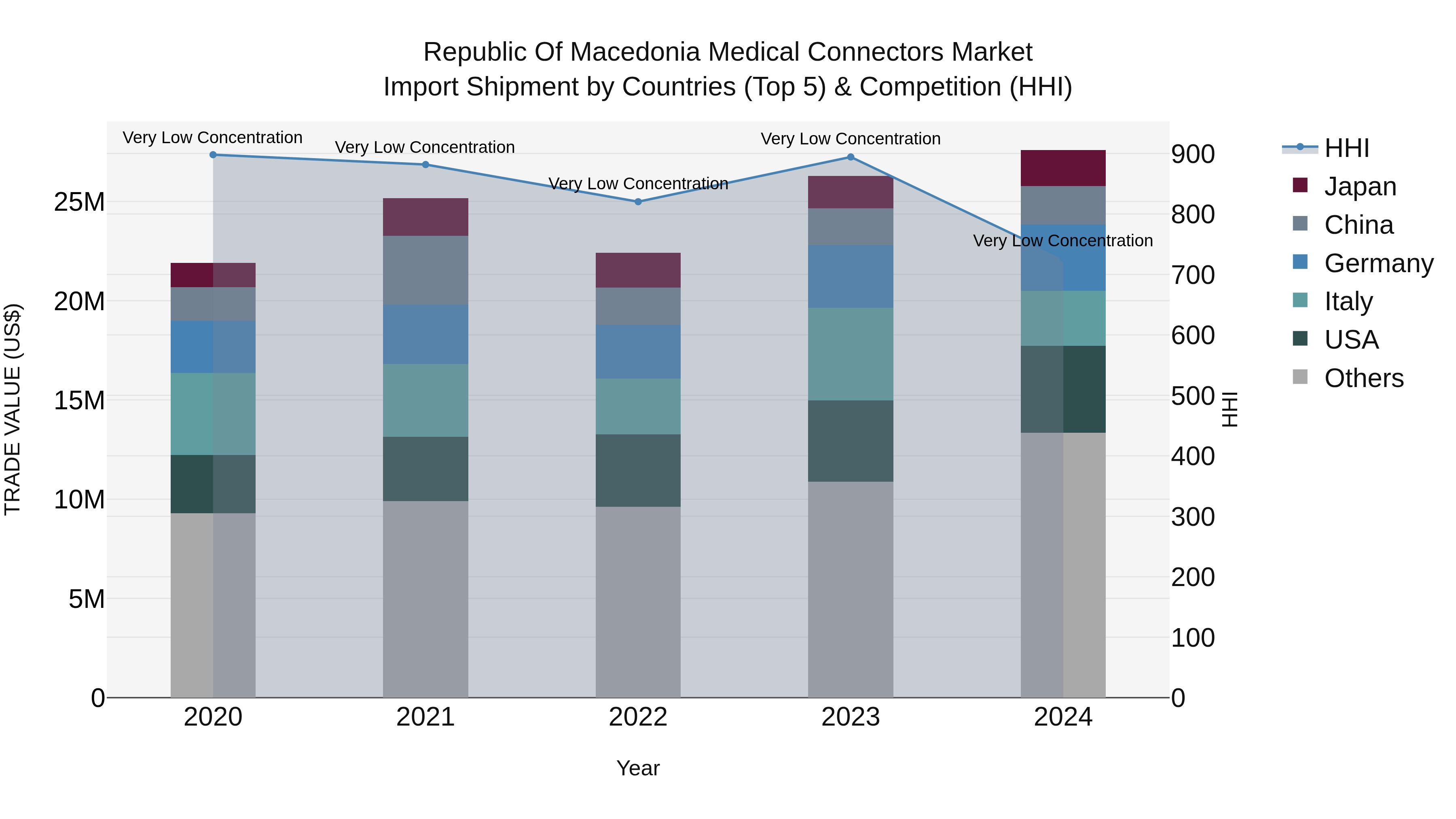 Republic Of Macedonia Medical Connectors Market