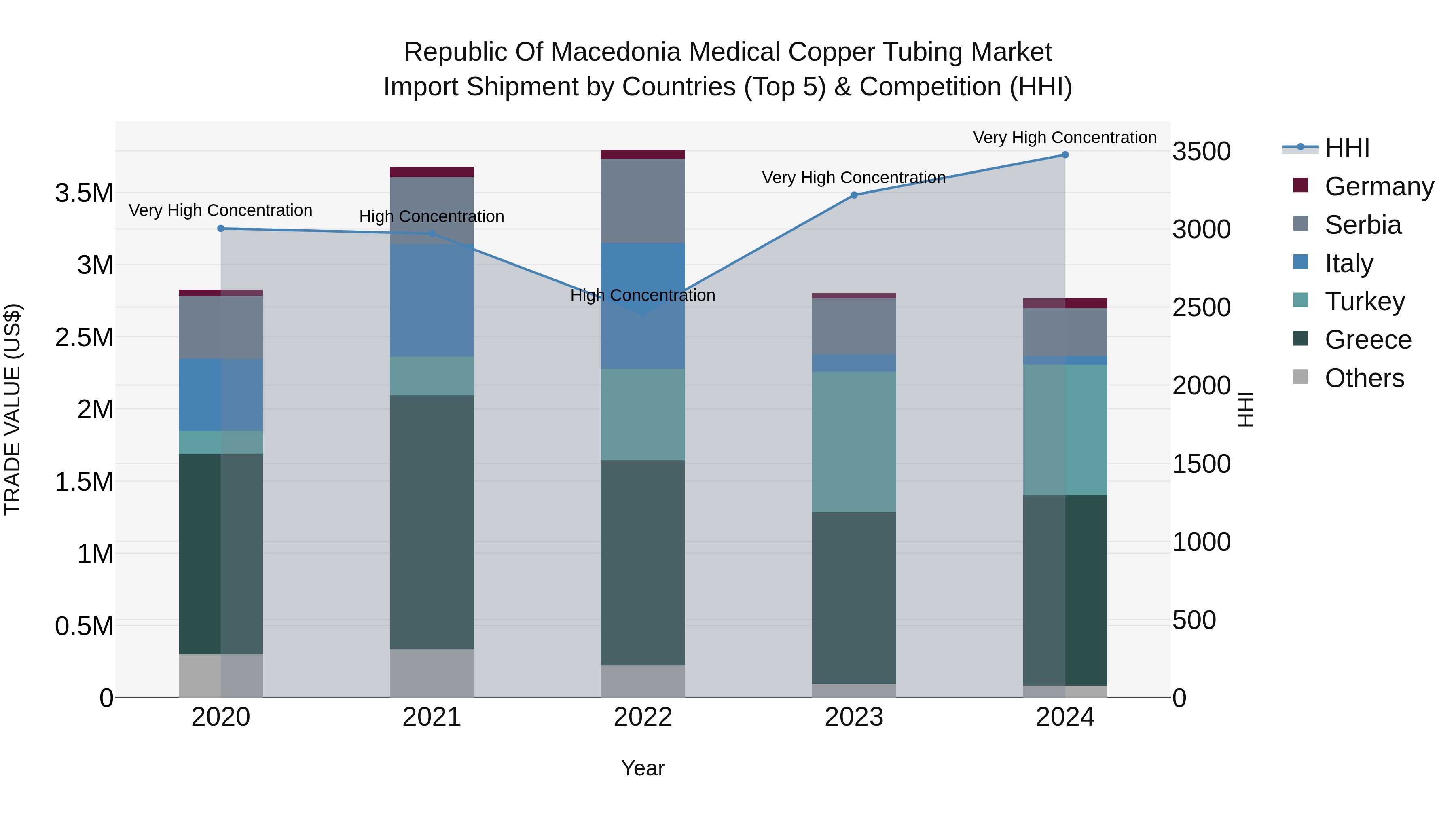 Republic Of Macedonia Medical Copper Tubing Market