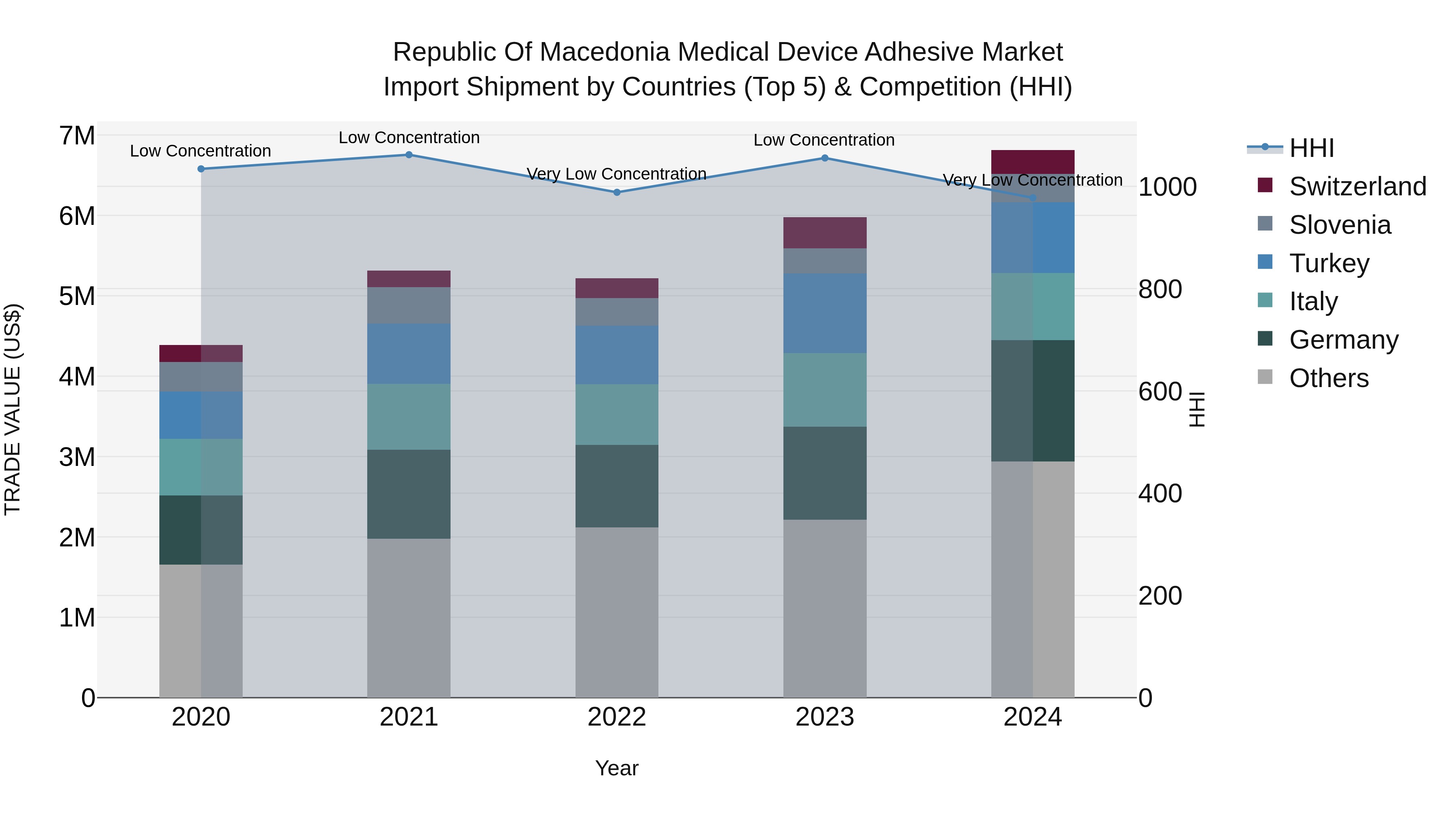 Republic Of Macedonia Medical Device Adhesive Market