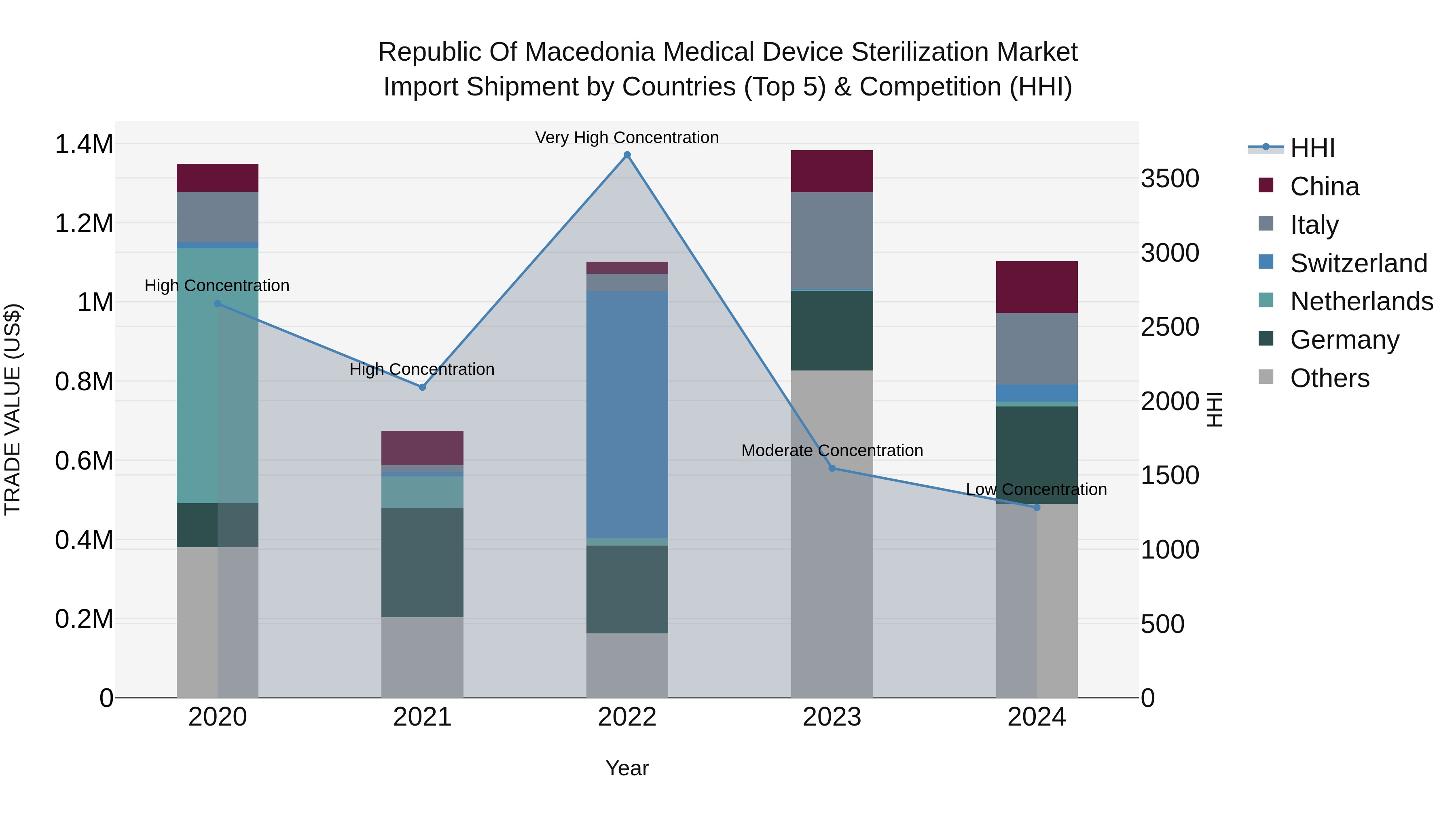 Republic Of Macedonia Medical Device Sterilization Market