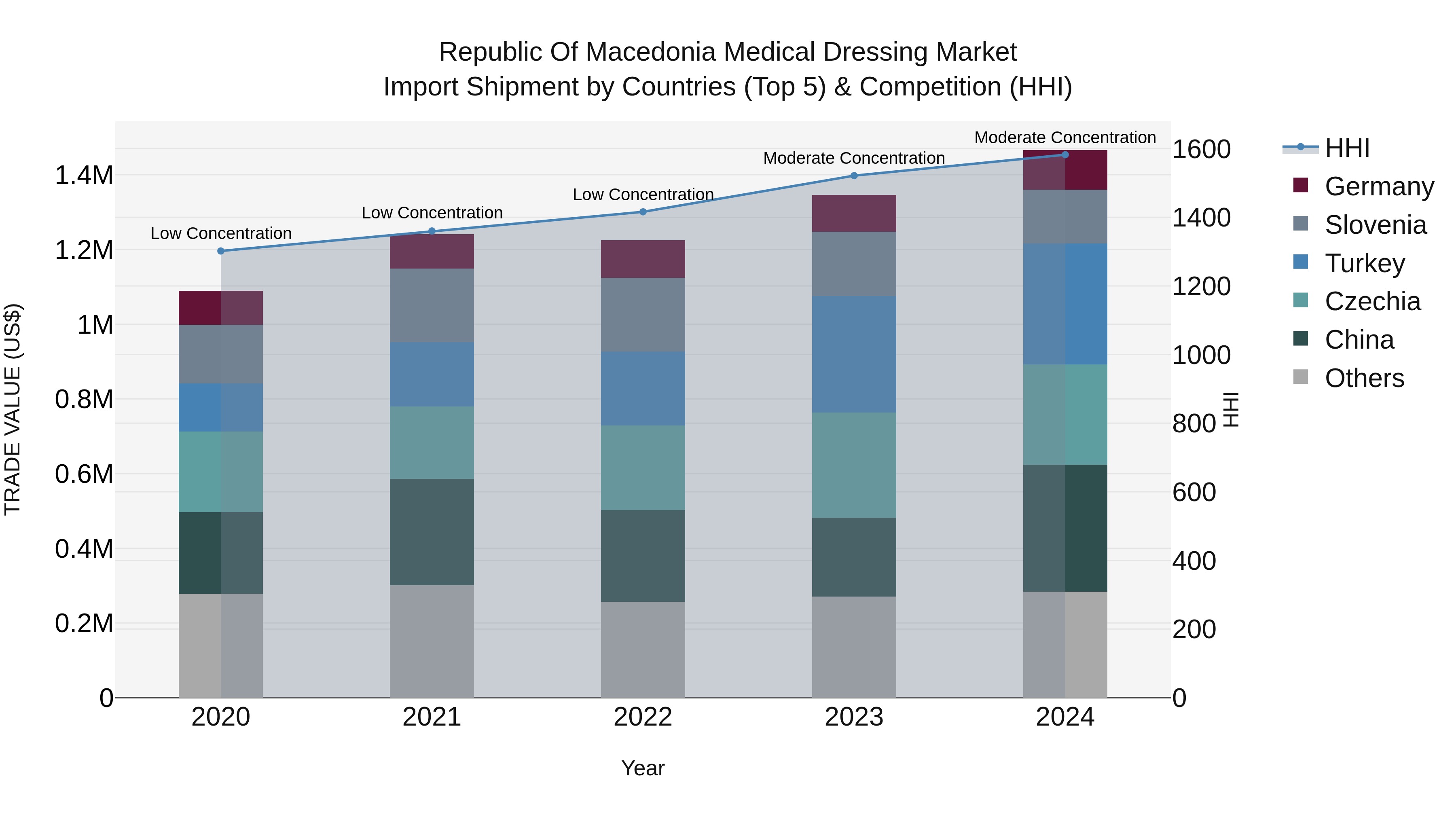 Republic Of Macedonia Medical Dressing Market