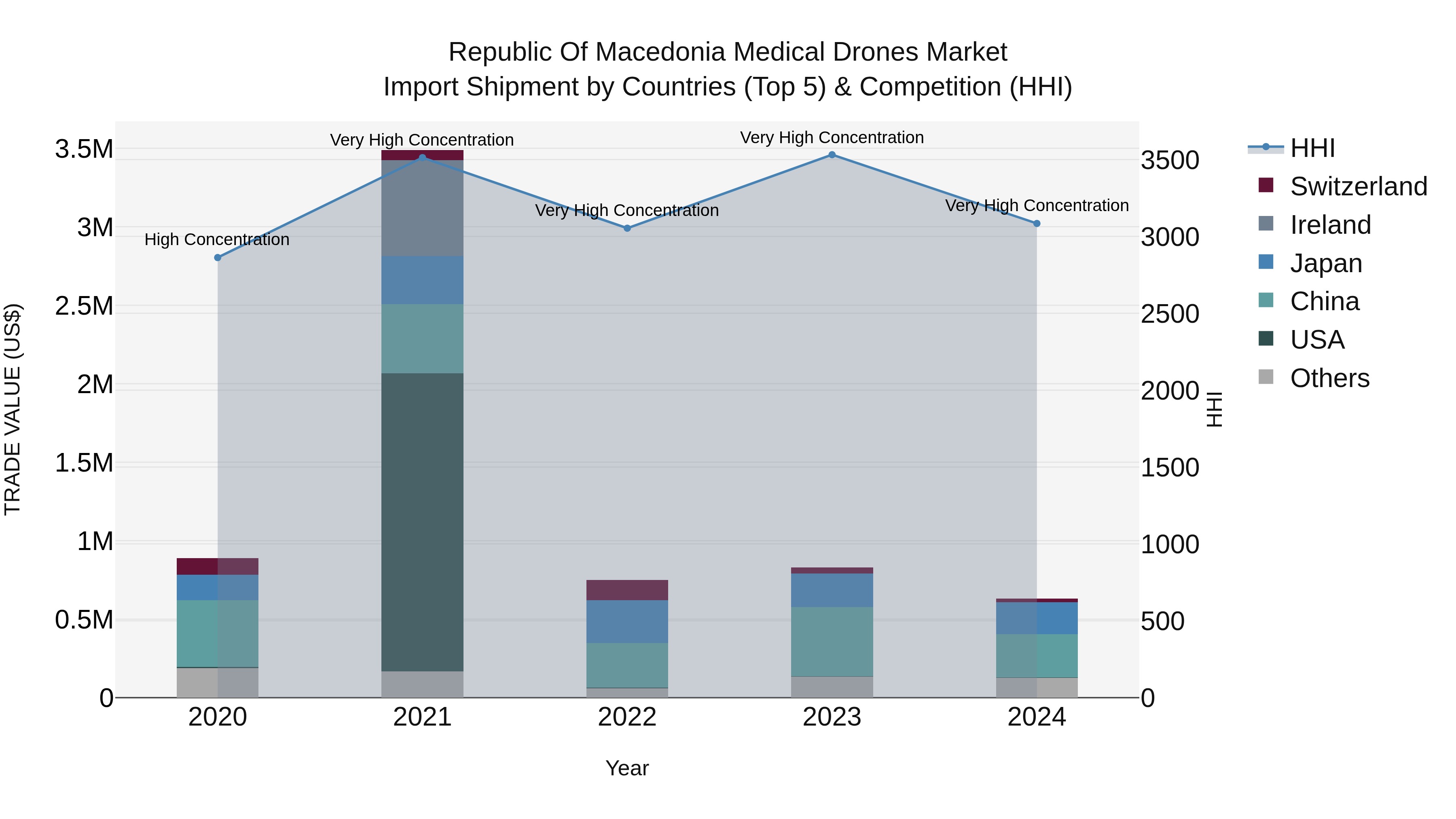 Republic Of Macedonia Medical Drones Market