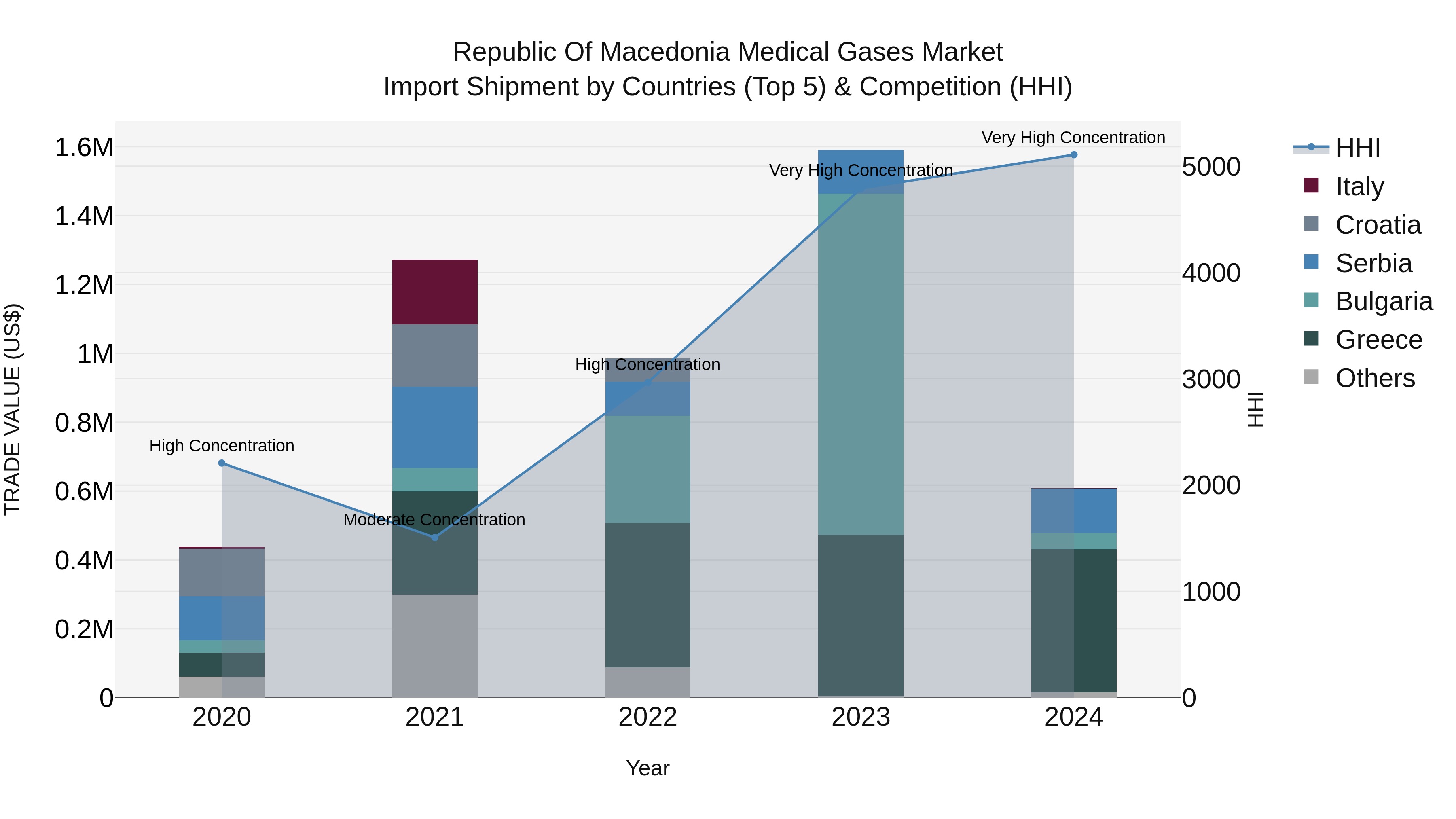 Republic Of Macedonia Medical Gases Market