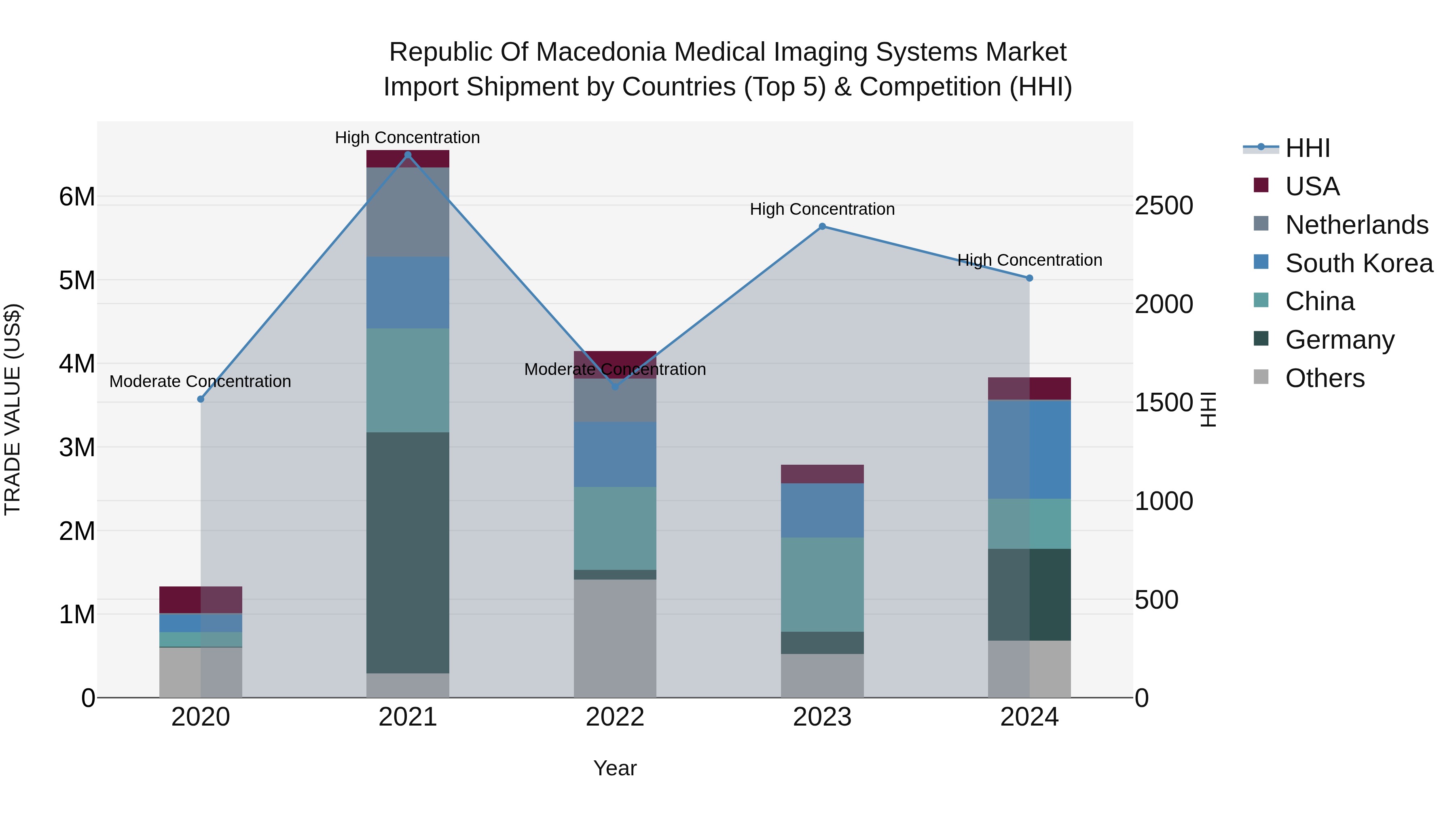 Republic Of Macedonia Medical Imaging Systems Market