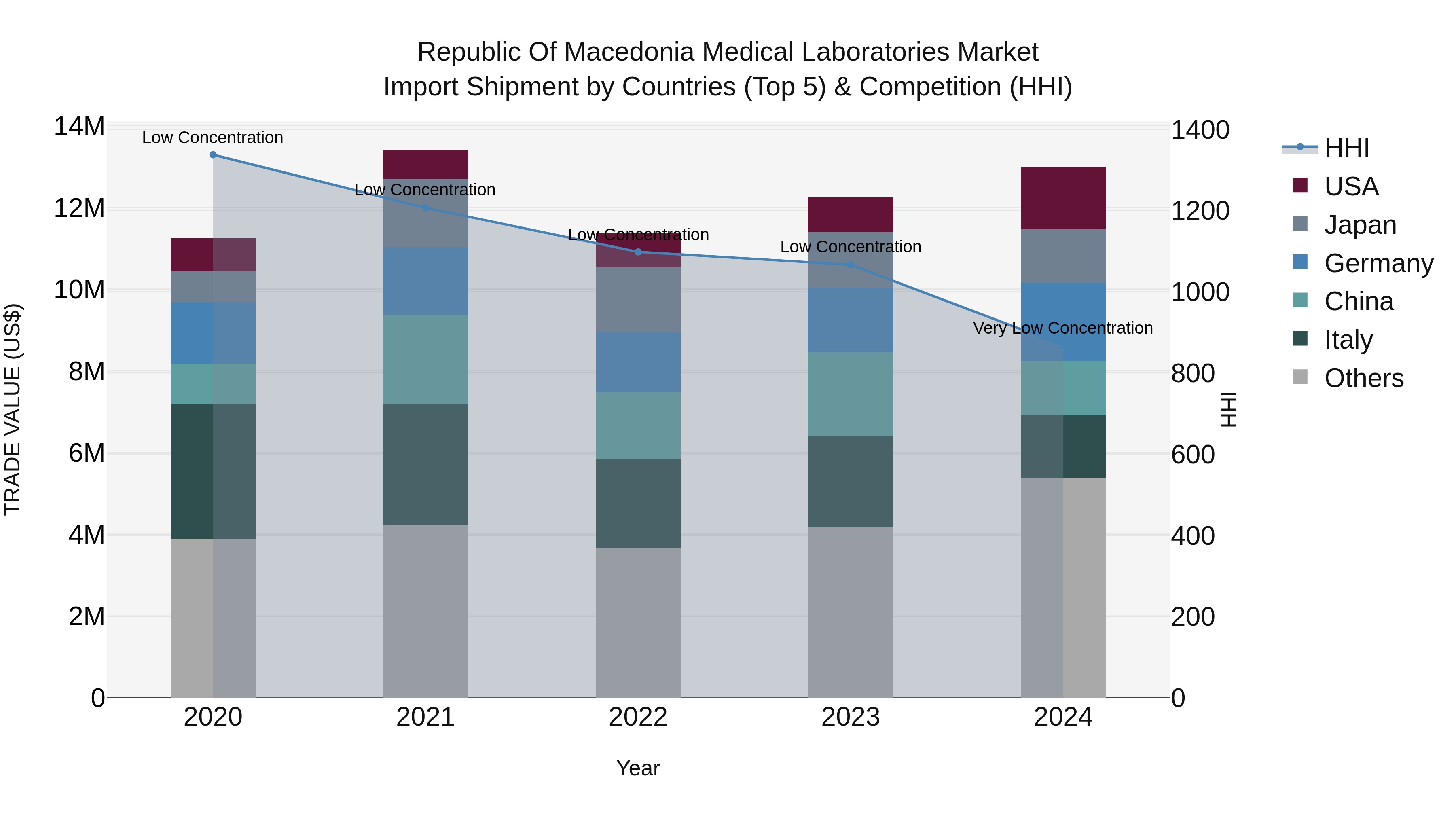 Republic Of Macedonia Medical Laboratories Market