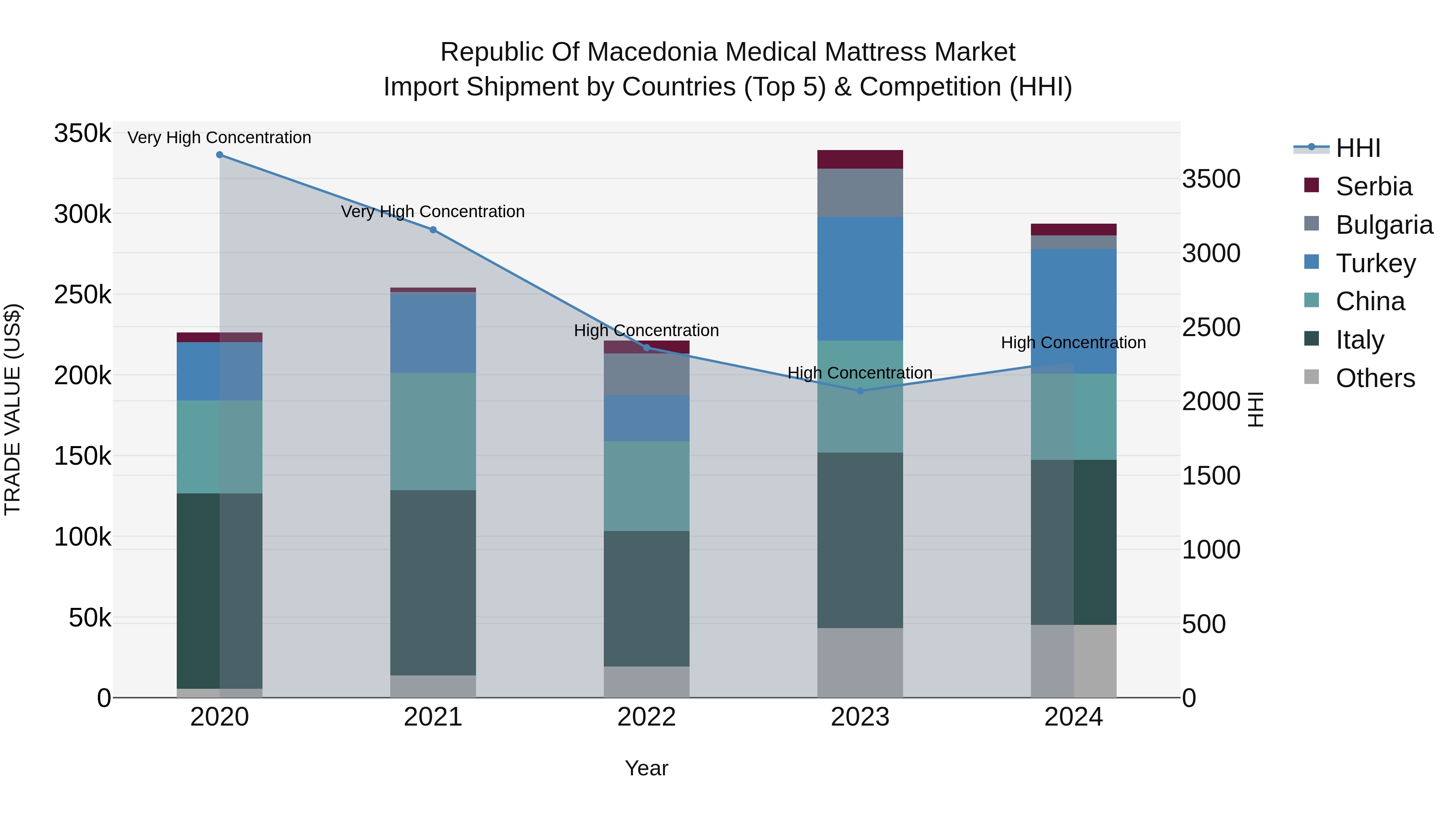 Republic Of Macedonia Medical Mattress Market