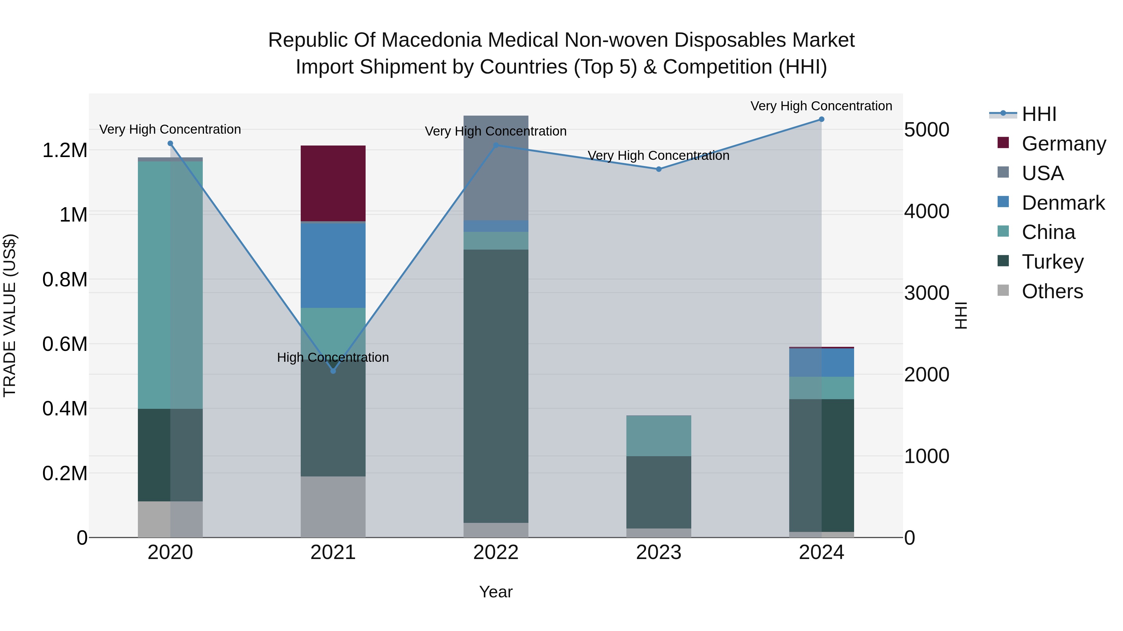 Republic Of Macedonia Medical Non Woven Disposables Market