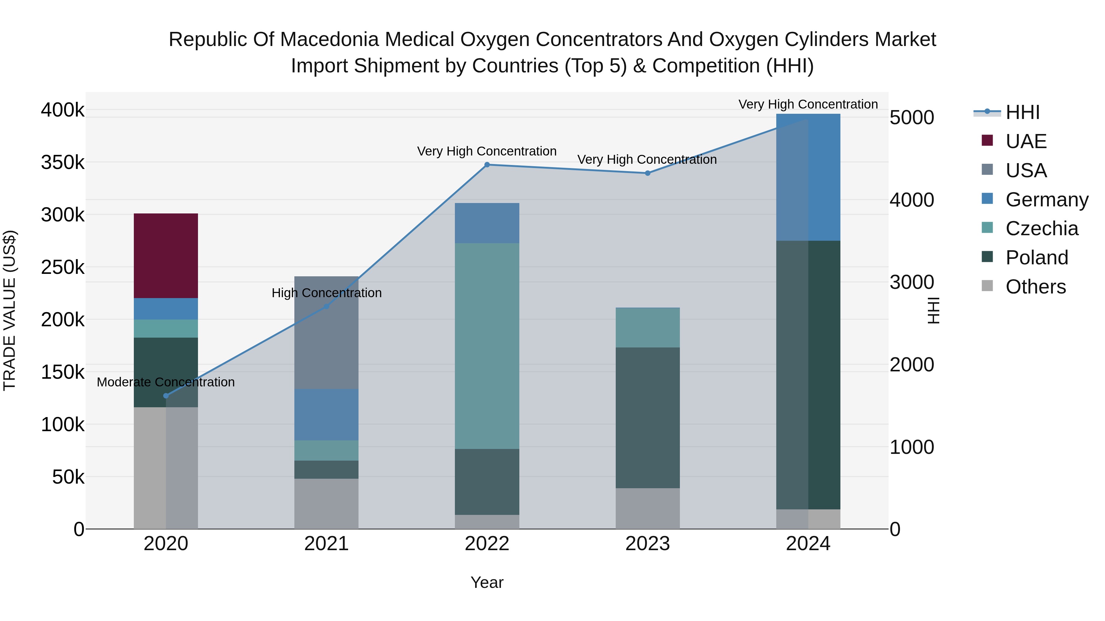 Republic Of Macedonia Medical Oxygen Concentrators And Oxygen Cylinders Market