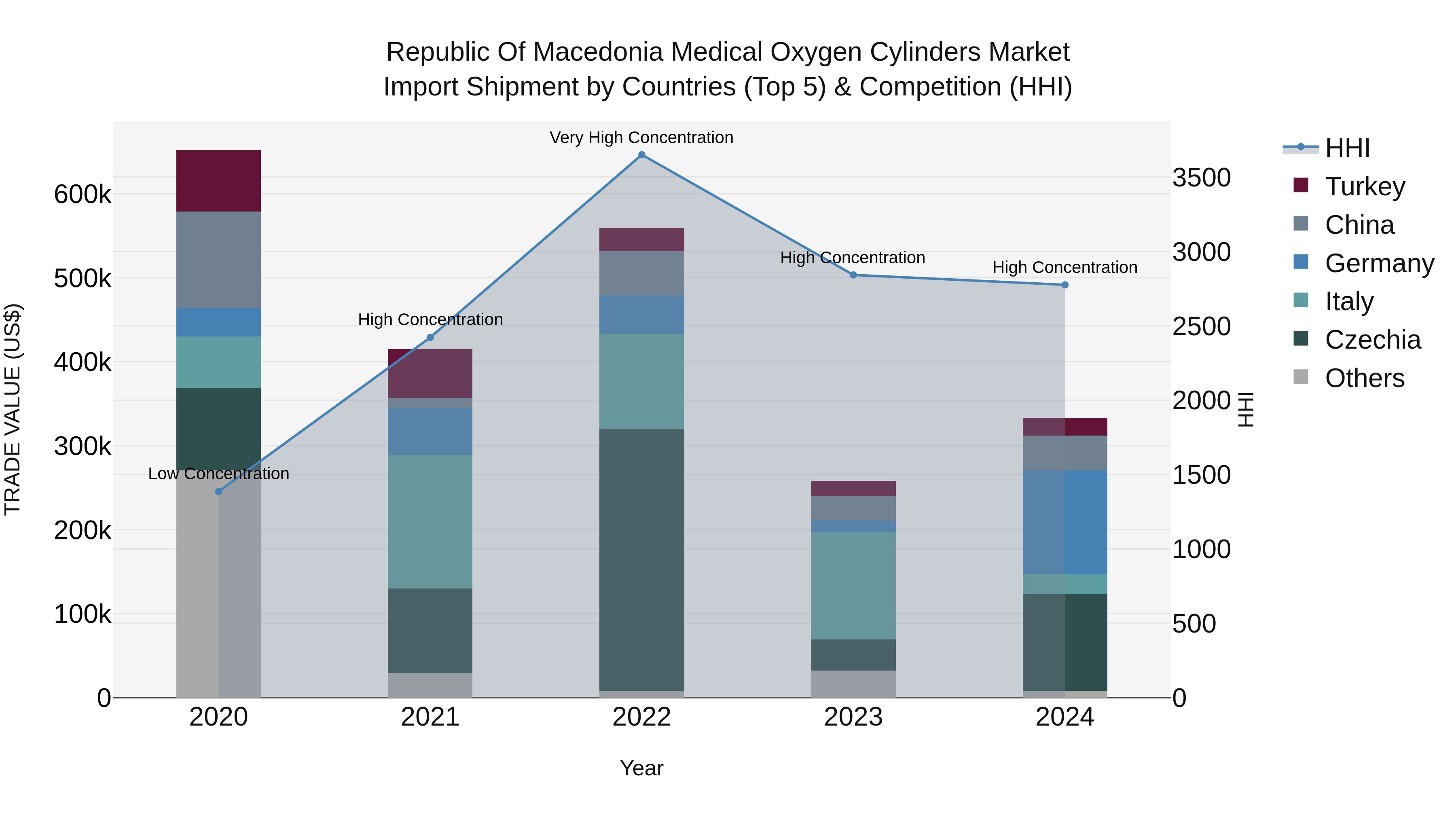 Republic Of Macedonia Medical Oxygen Cylinders Market