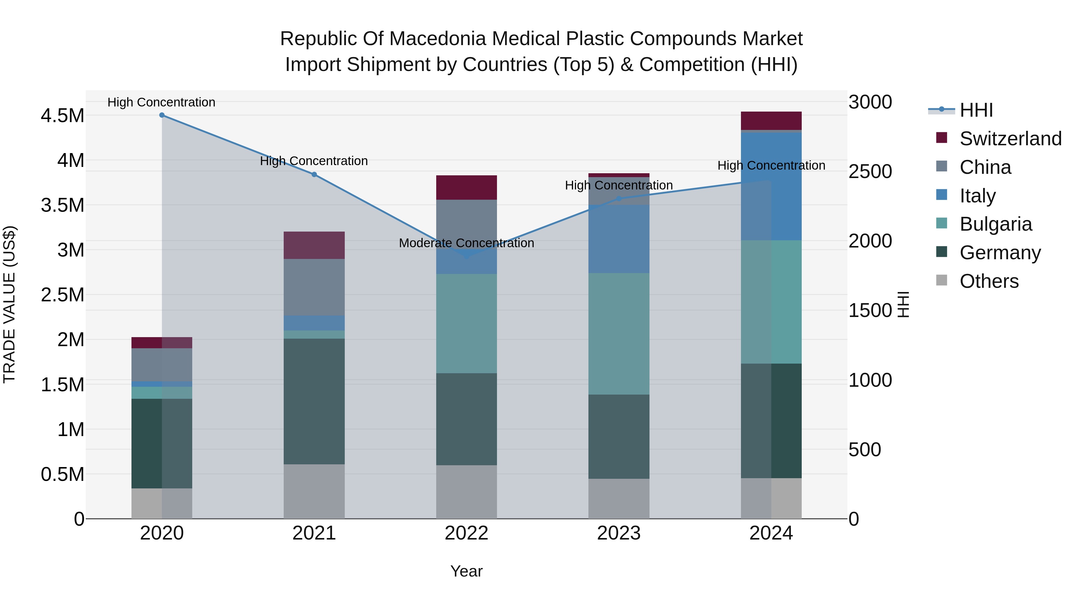 Republic Of Macedonia Medical Plastic Compounds Market