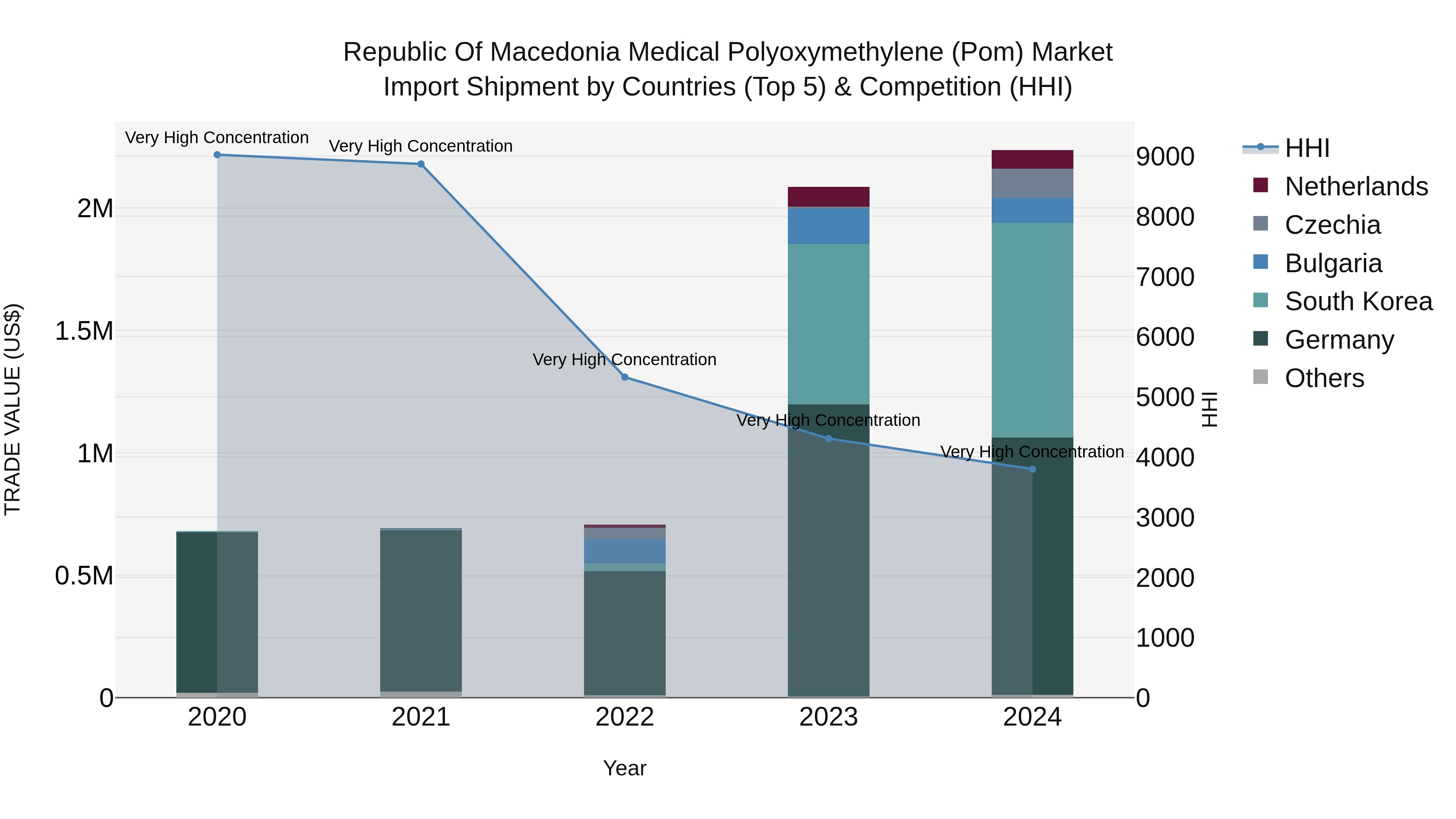 Republic Of Macedonia Medical Polyoxymethylene Pom Market