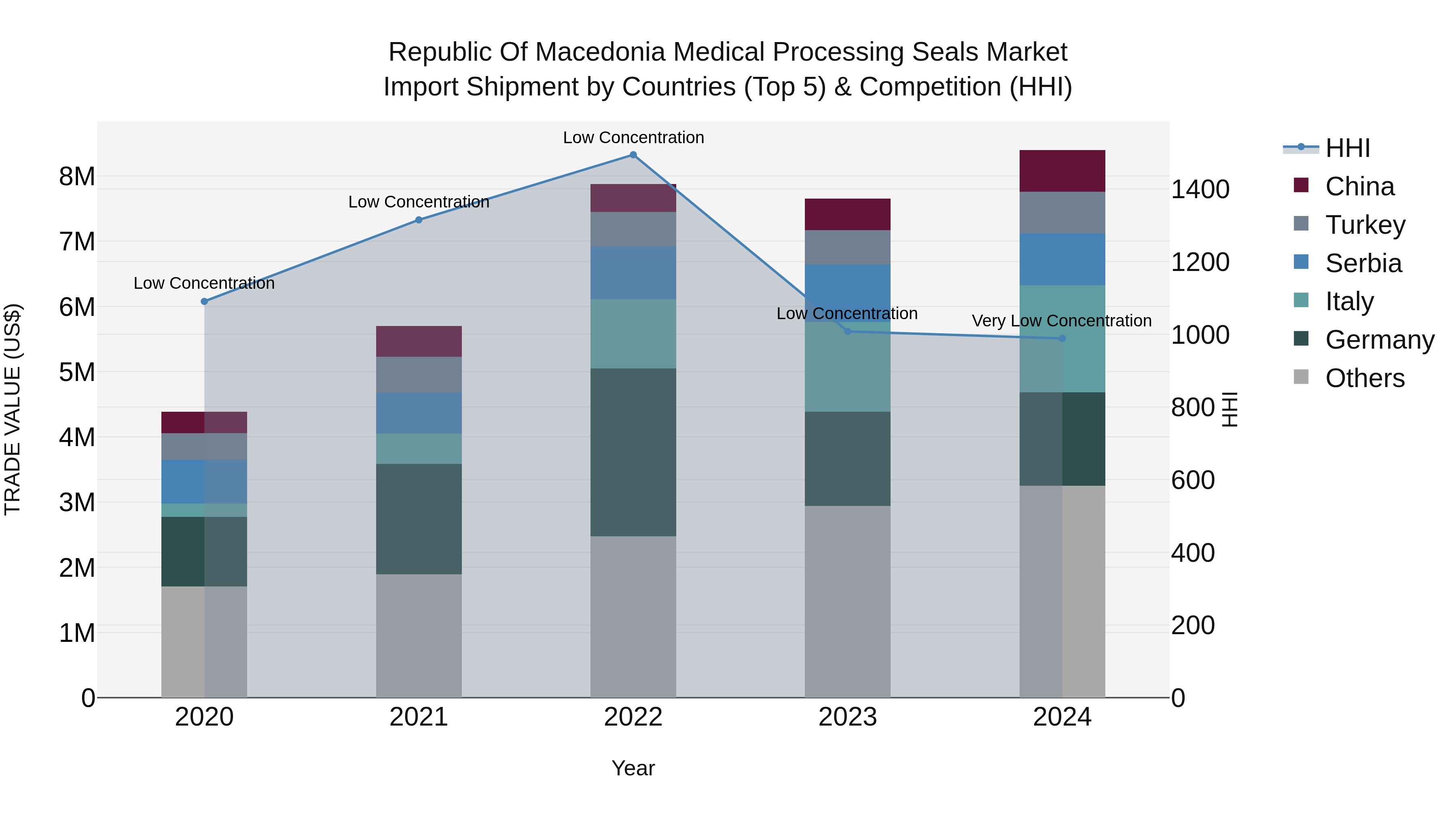 Republic Of Macedonia Medical Processing Seals Market
