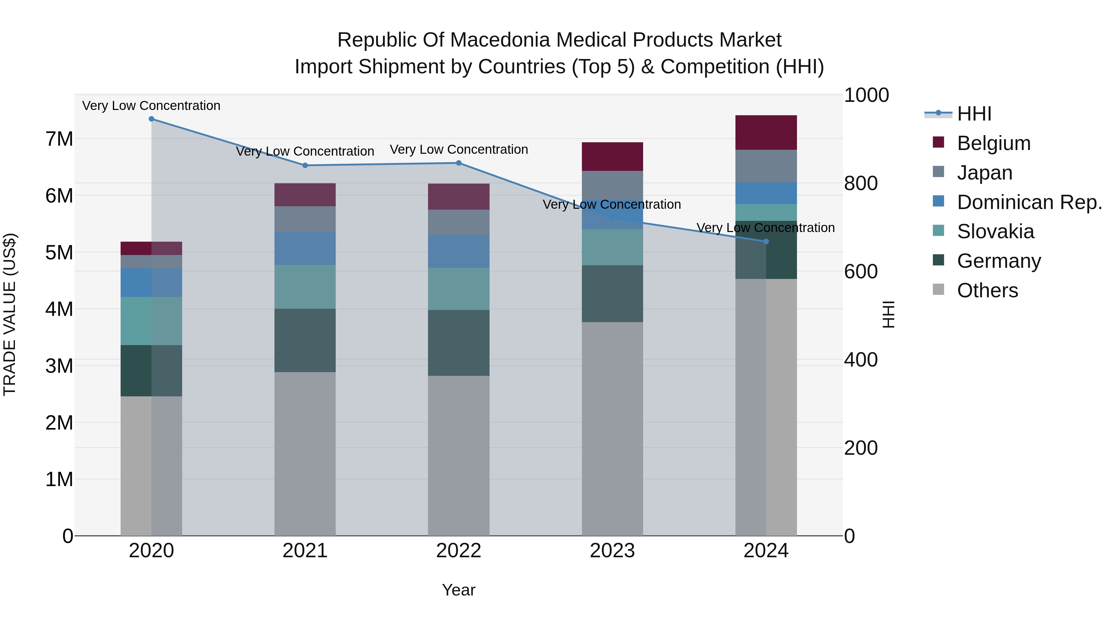 Republic Of Macedonia Medical Products Market
