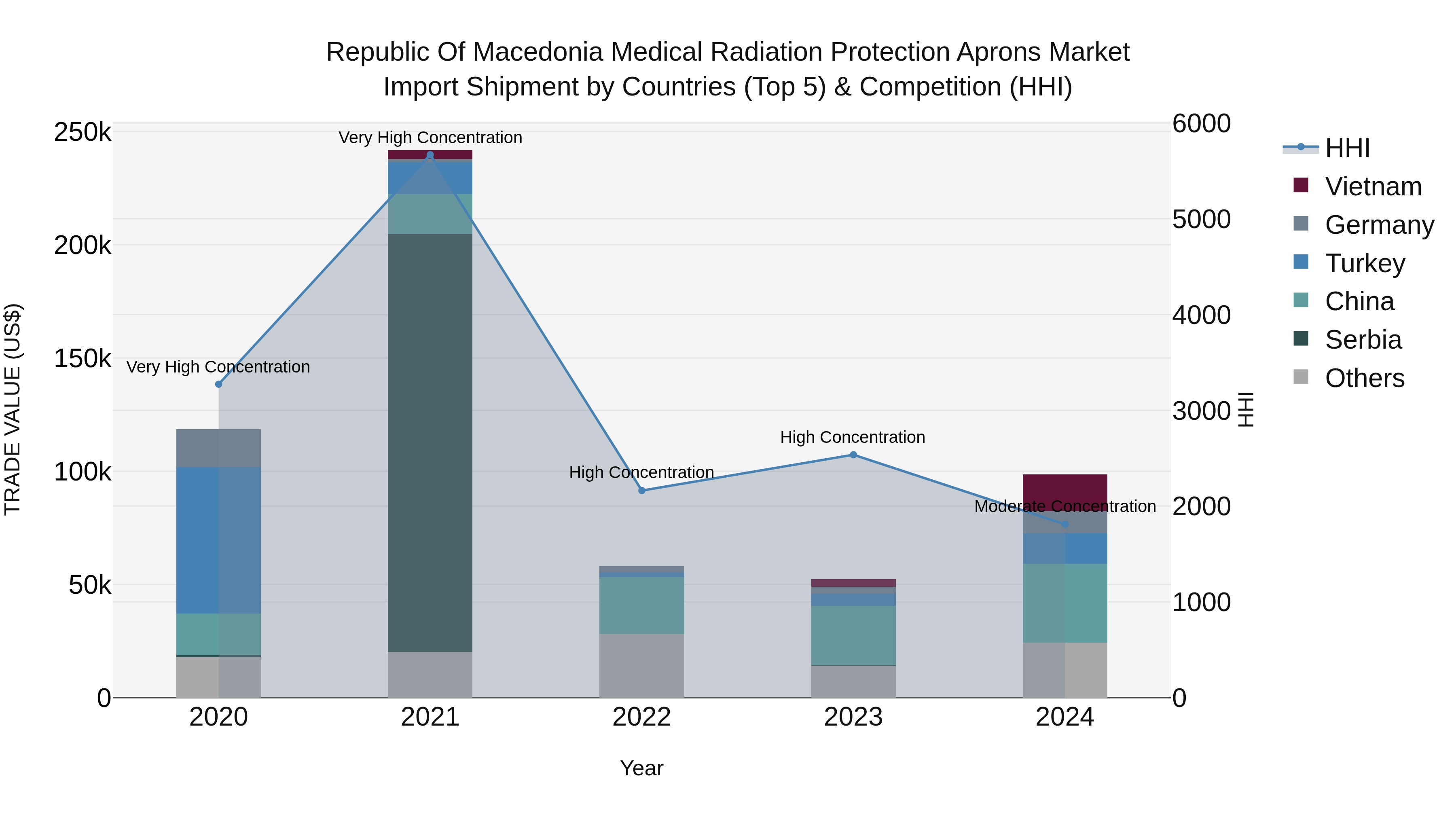 Republic Of Macedonia Medical Radiation Protection Aprons Market