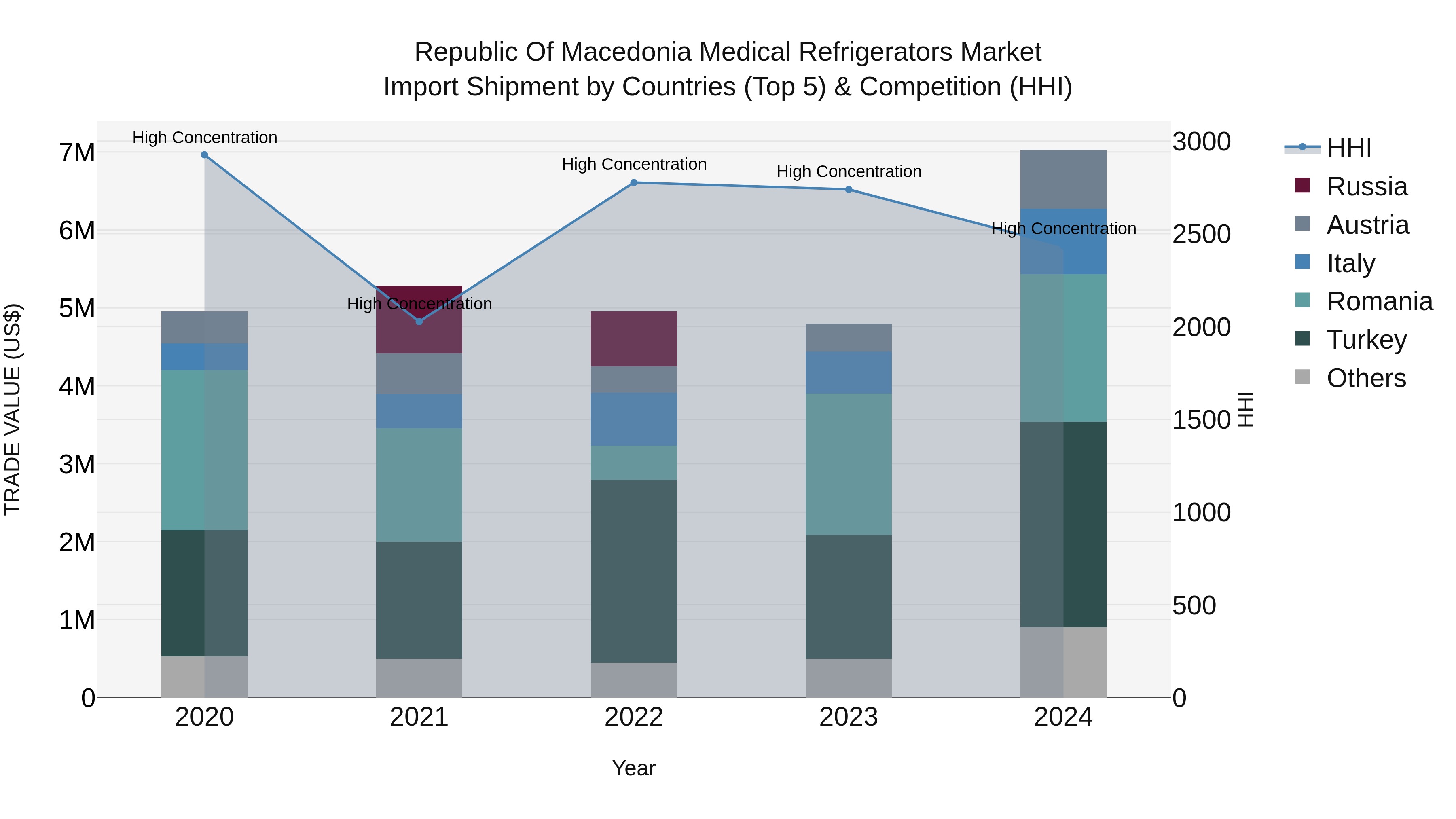 Republic Of Macedonia Medical Refrigerators Market