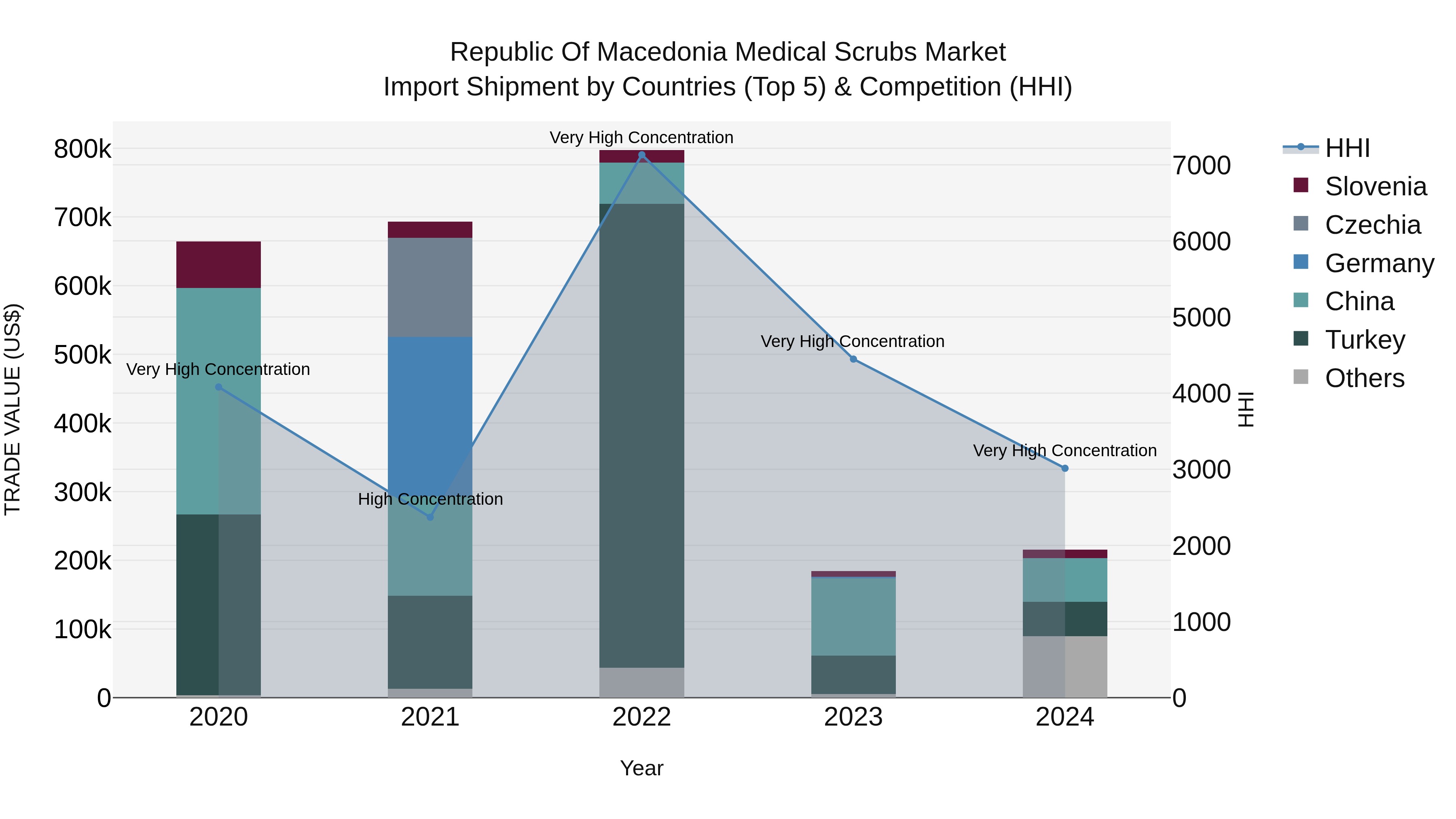 Republic Of Macedonia Medical Scrubs Market