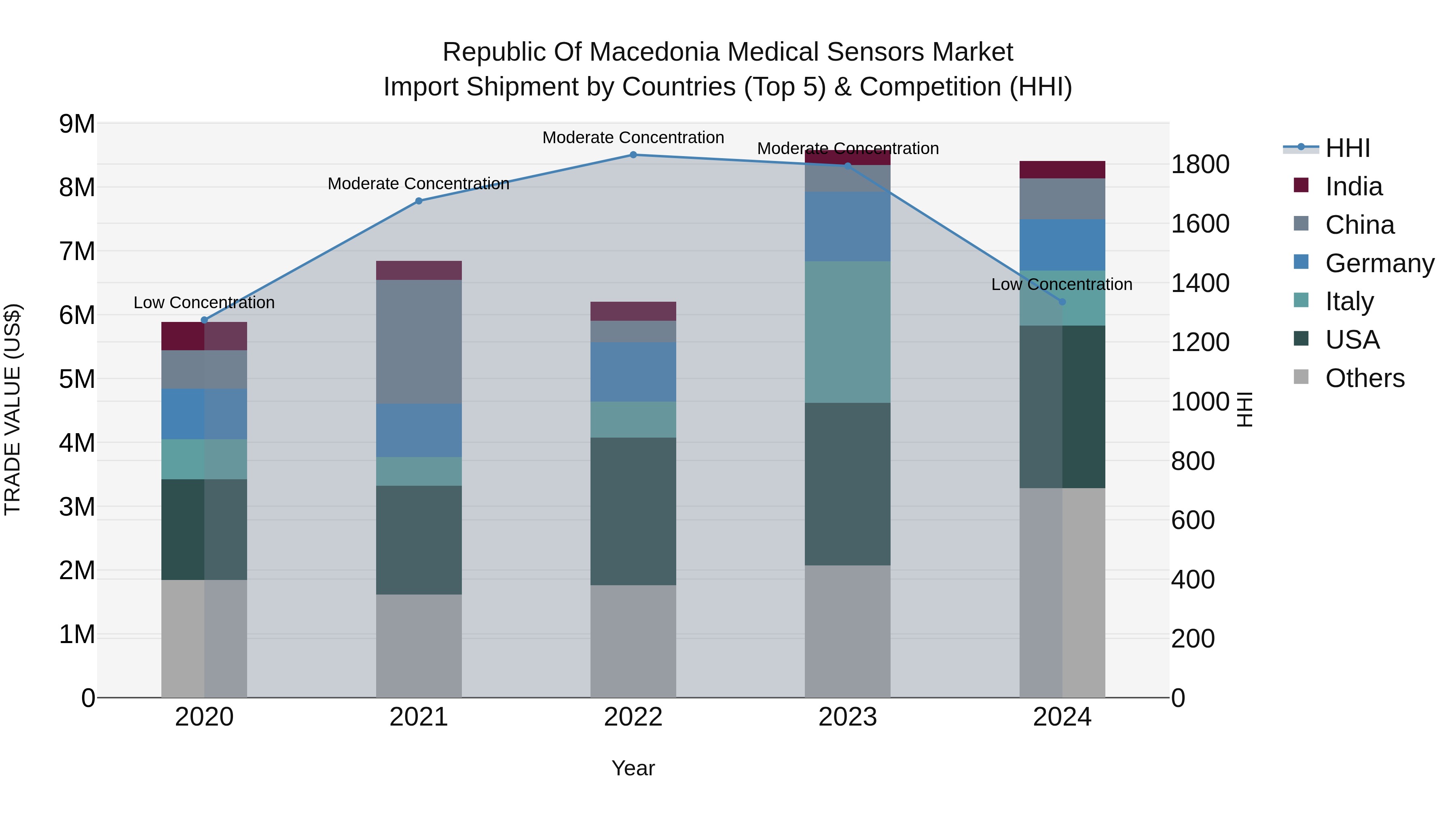 Republic Of Macedonia Medical Sensors Market