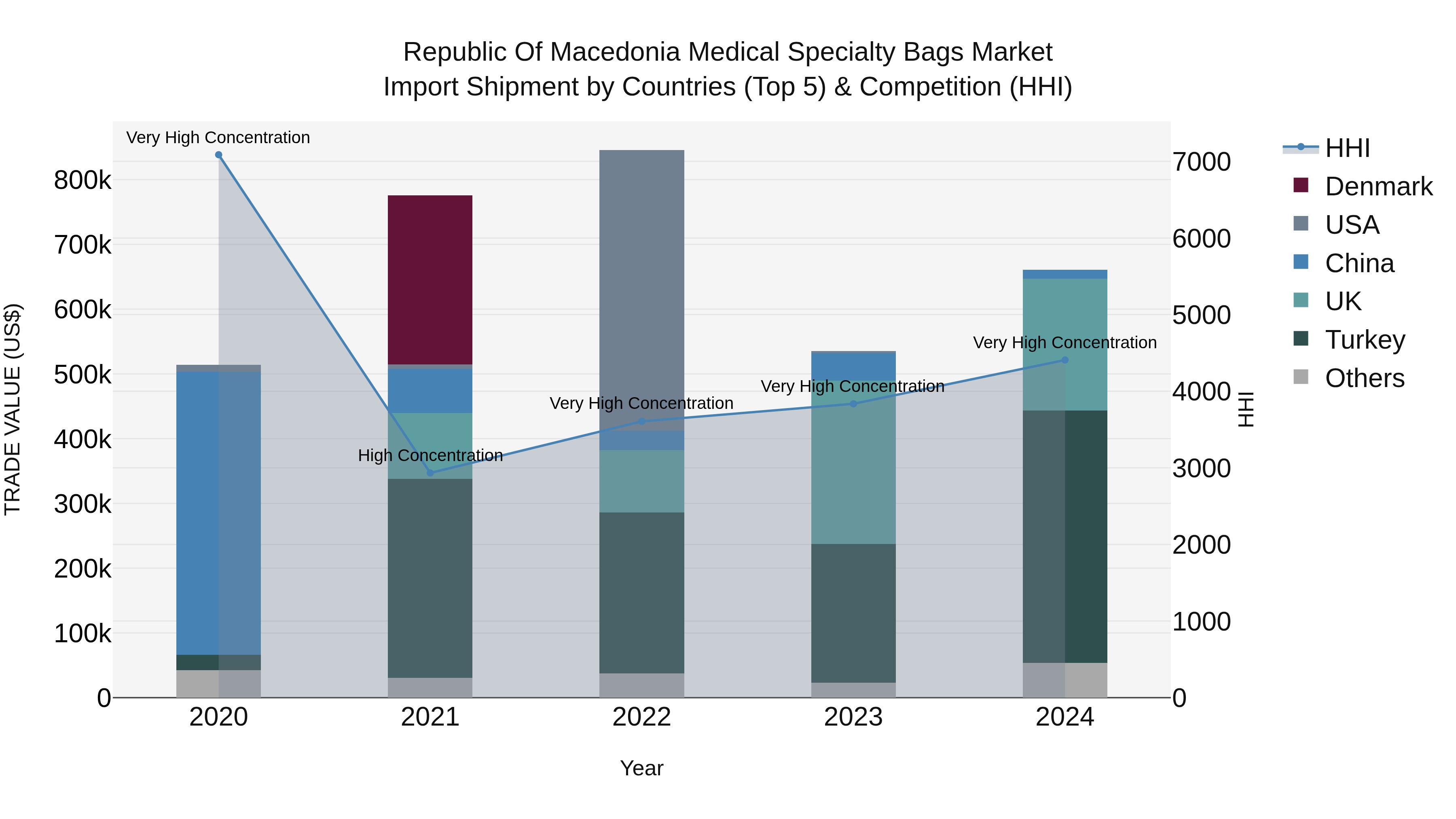 Republic Of Macedonia Medical Specialty Bags Market