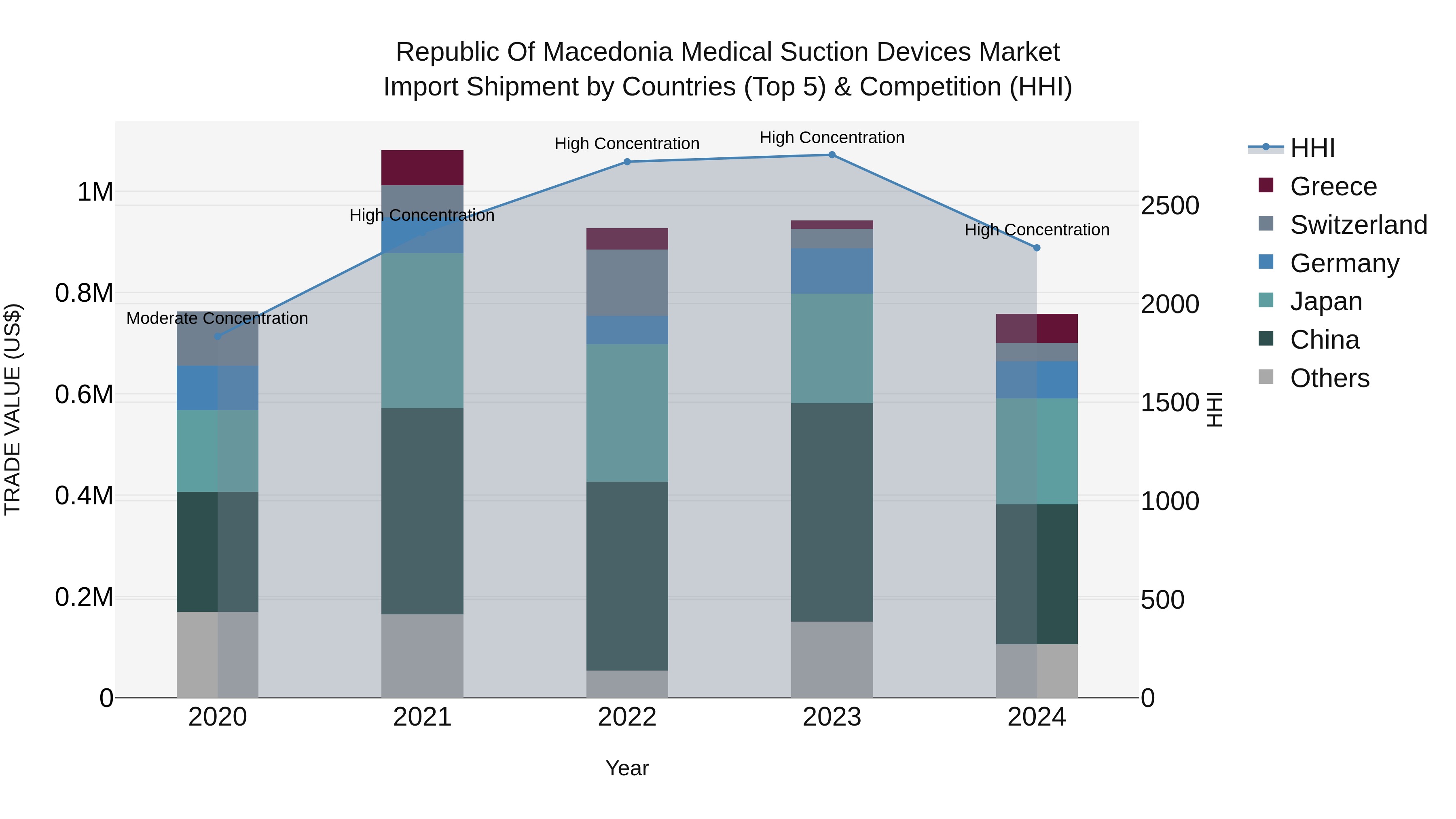Republic Of Macedonia Medical Suction Devices Market