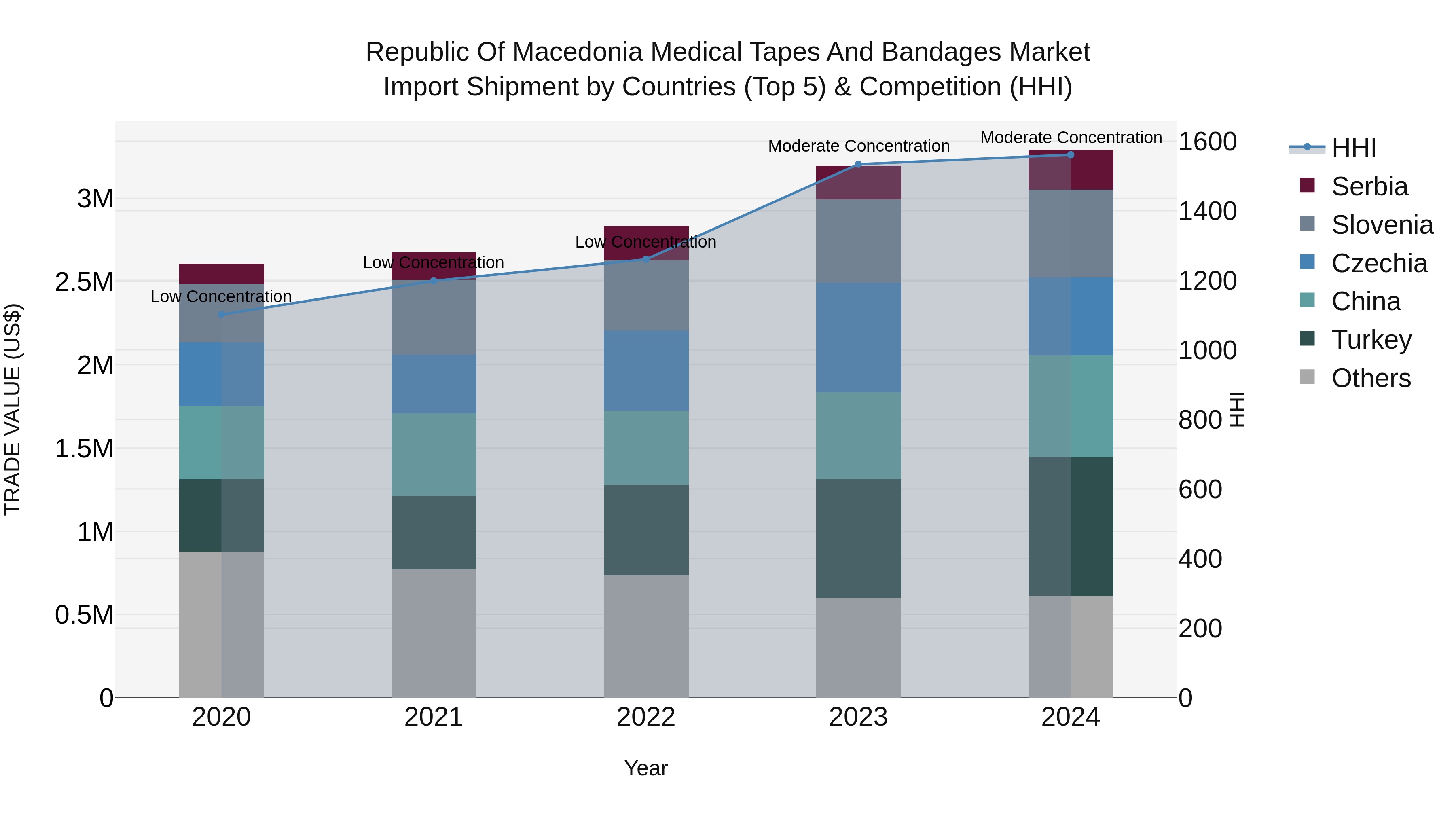 Republic Of Macedonia Medical Tapes And Bandages Market