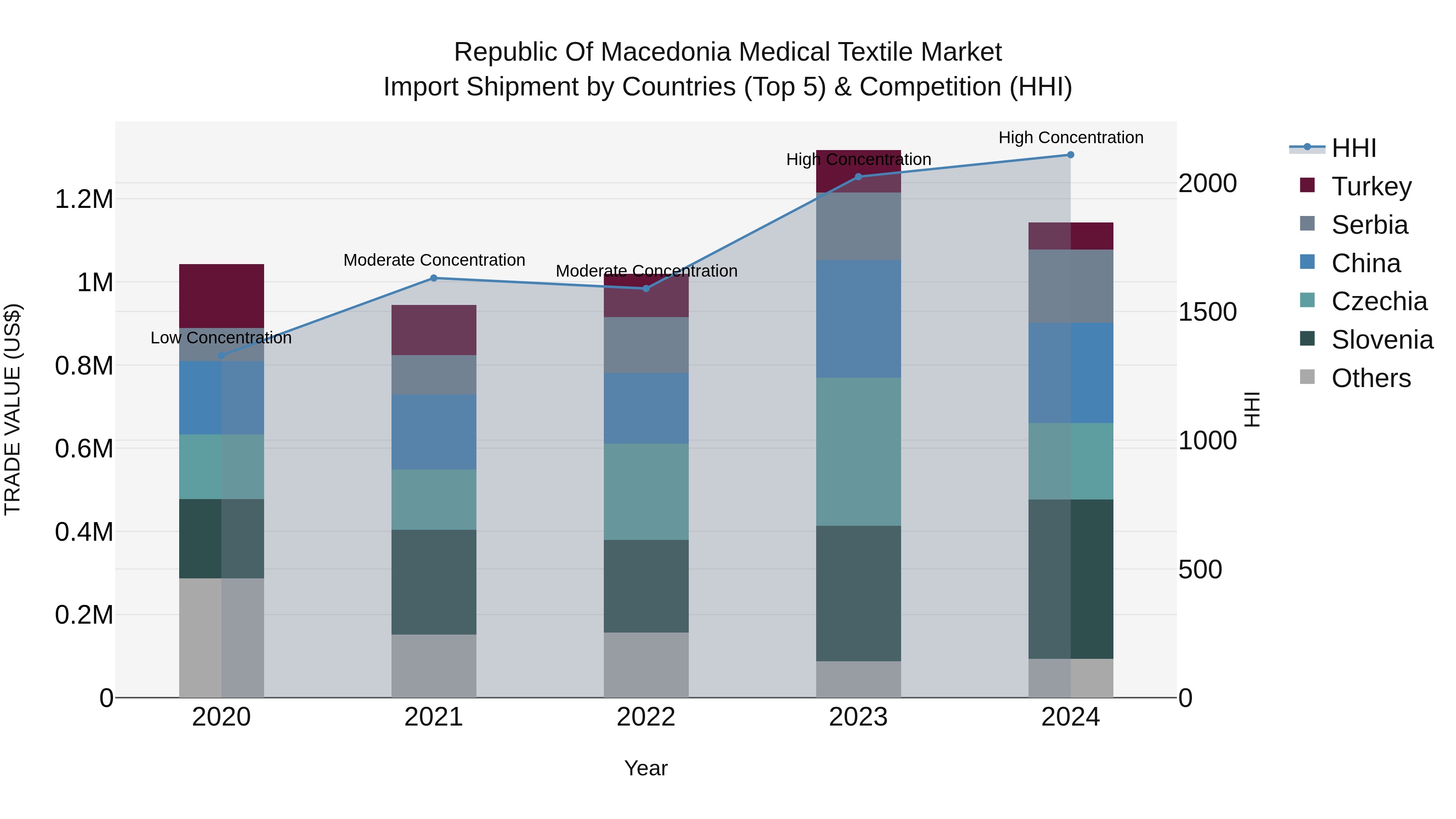 Republic Of Macedonia Medical Textile Market