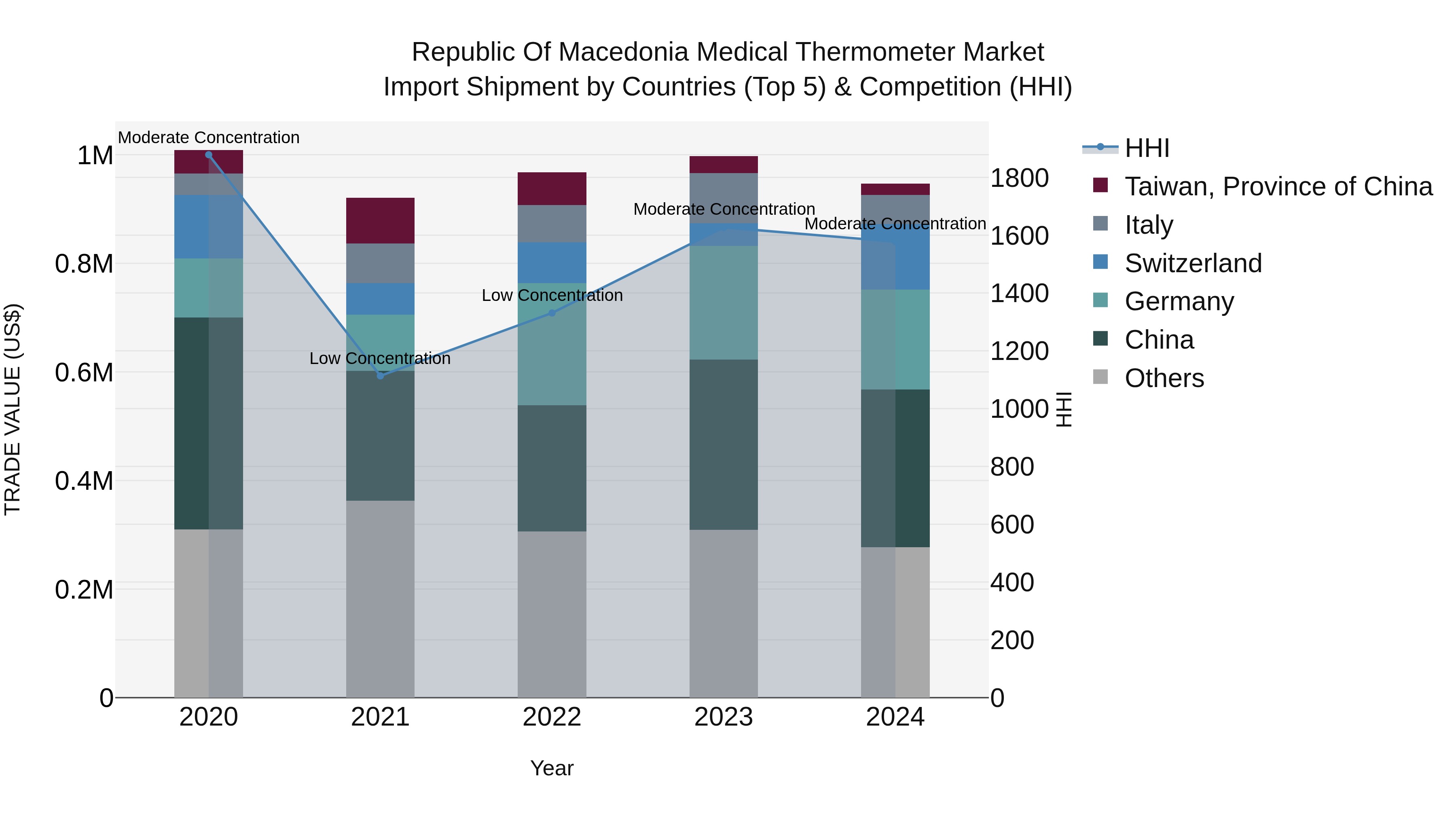 Republic Of Macedonia Medical Thermometer Market