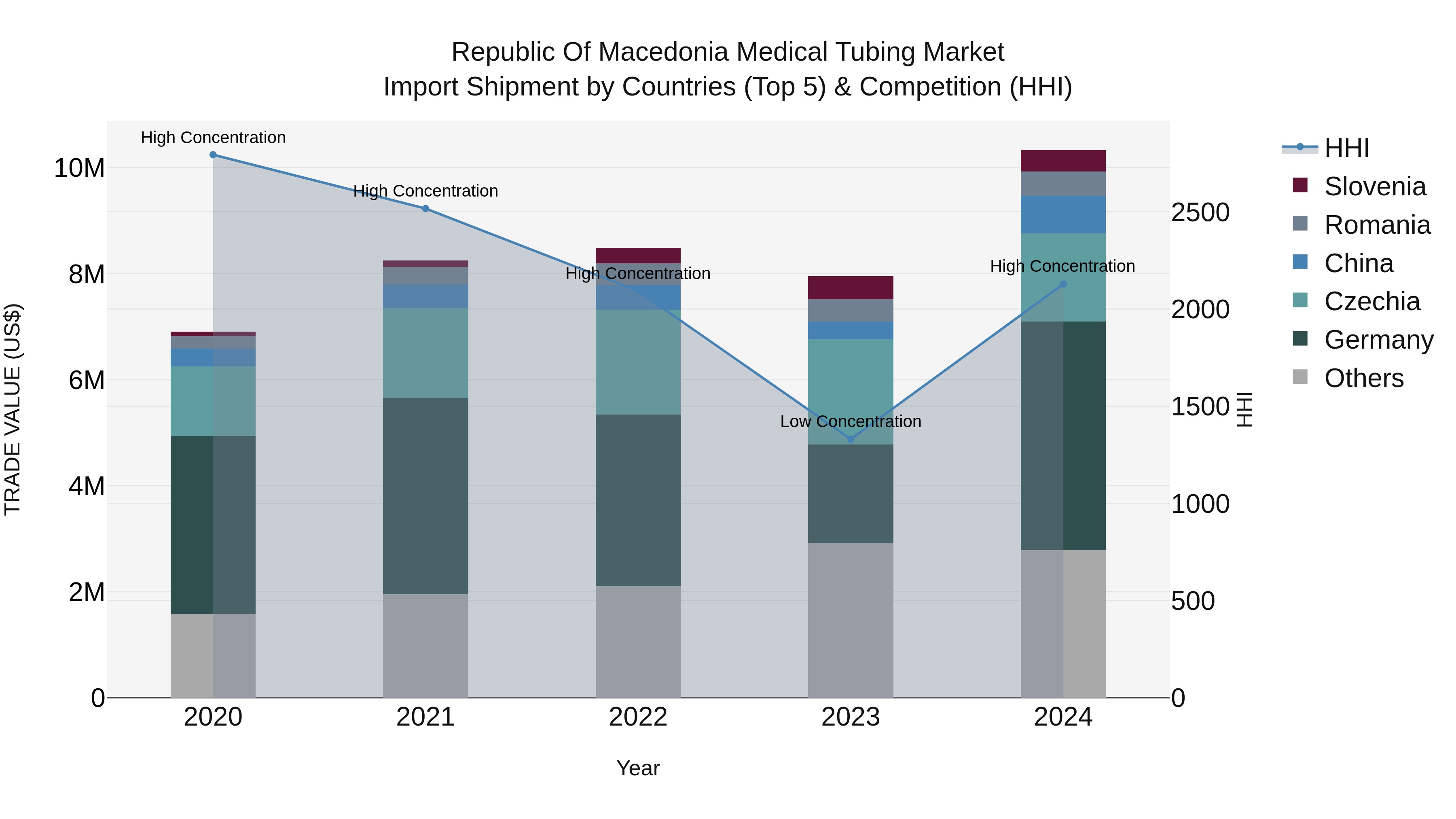 Republic Of Macedonia Medical Tubing Market