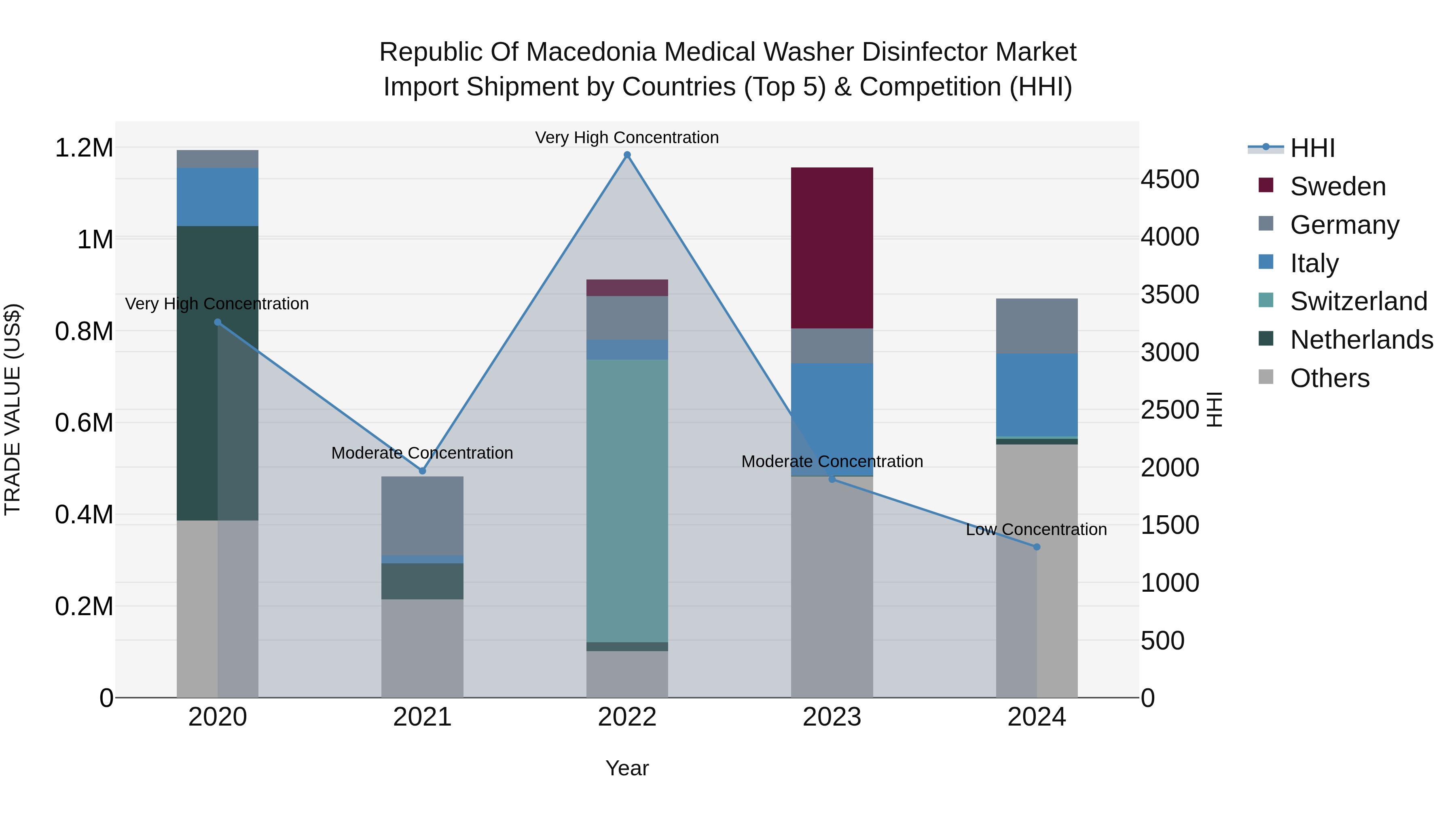 Republic Of Macedonia Medical Washer Disinfector Market