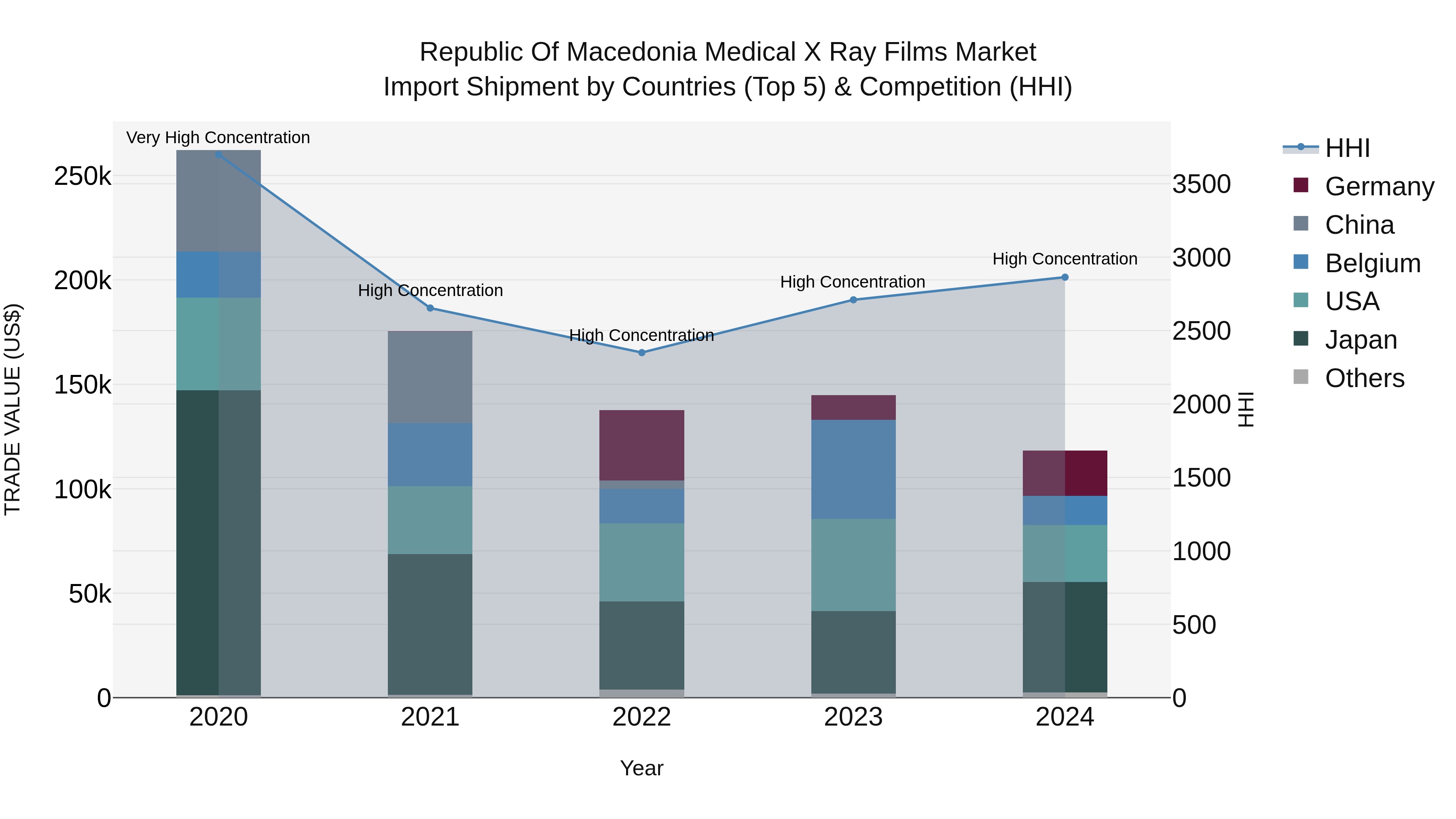 Republic Of Macedonia Medical X Ray Films Market