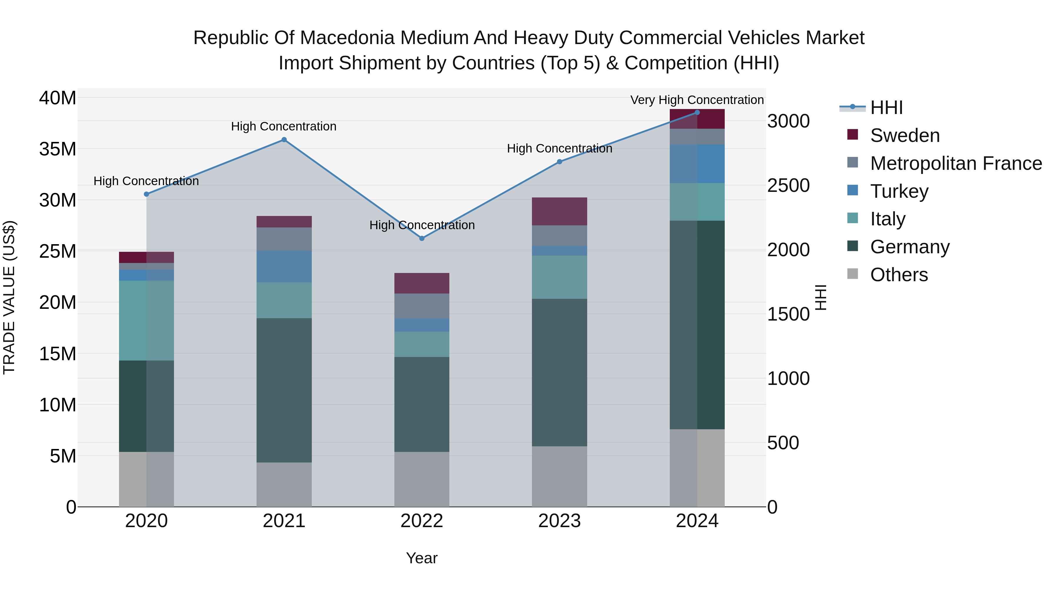 Republic Of Macedonia Medium And Heavy Duty Commercial Vehicles Market