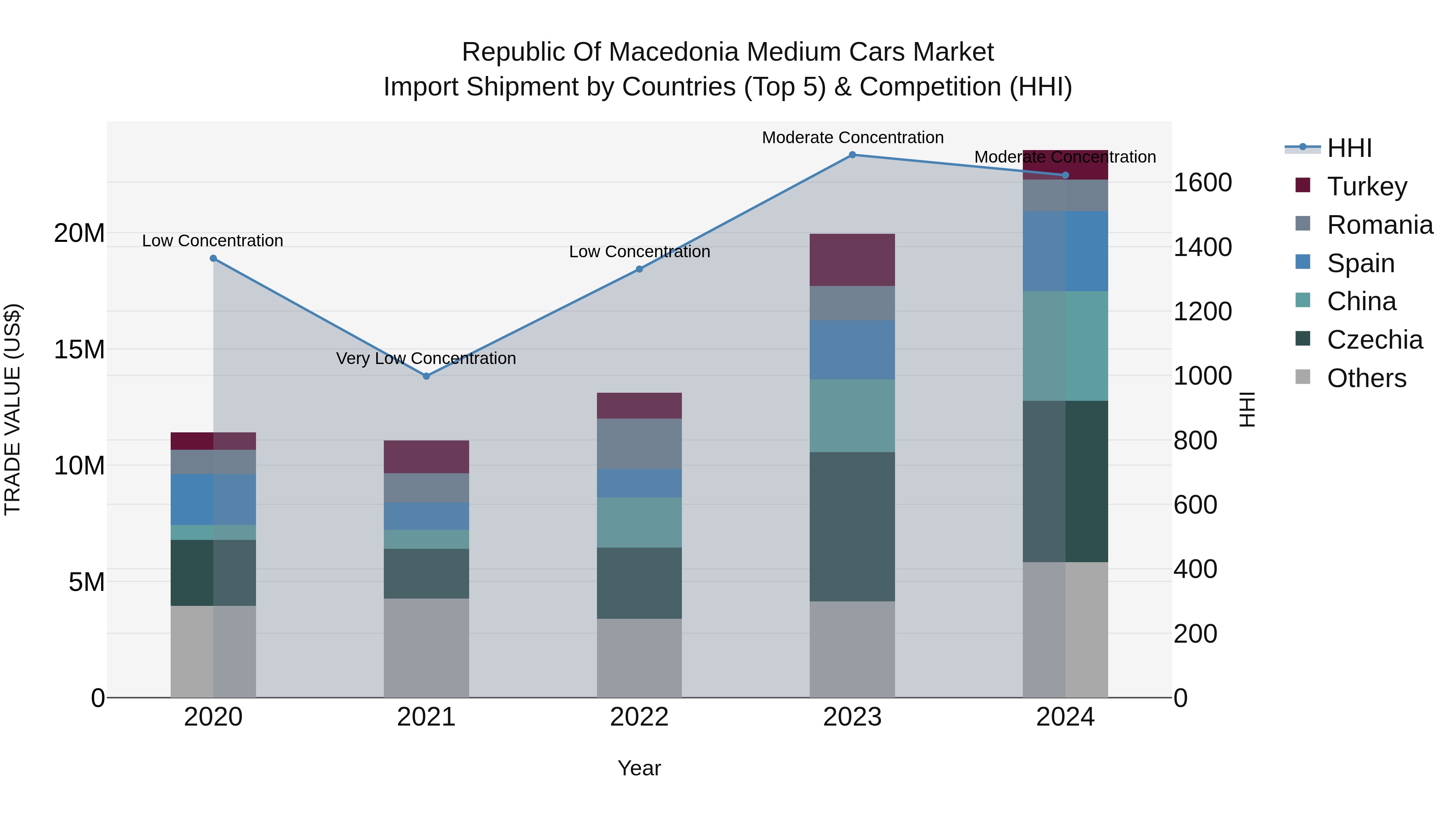 Republic Of Macedonia Medium Cars Market