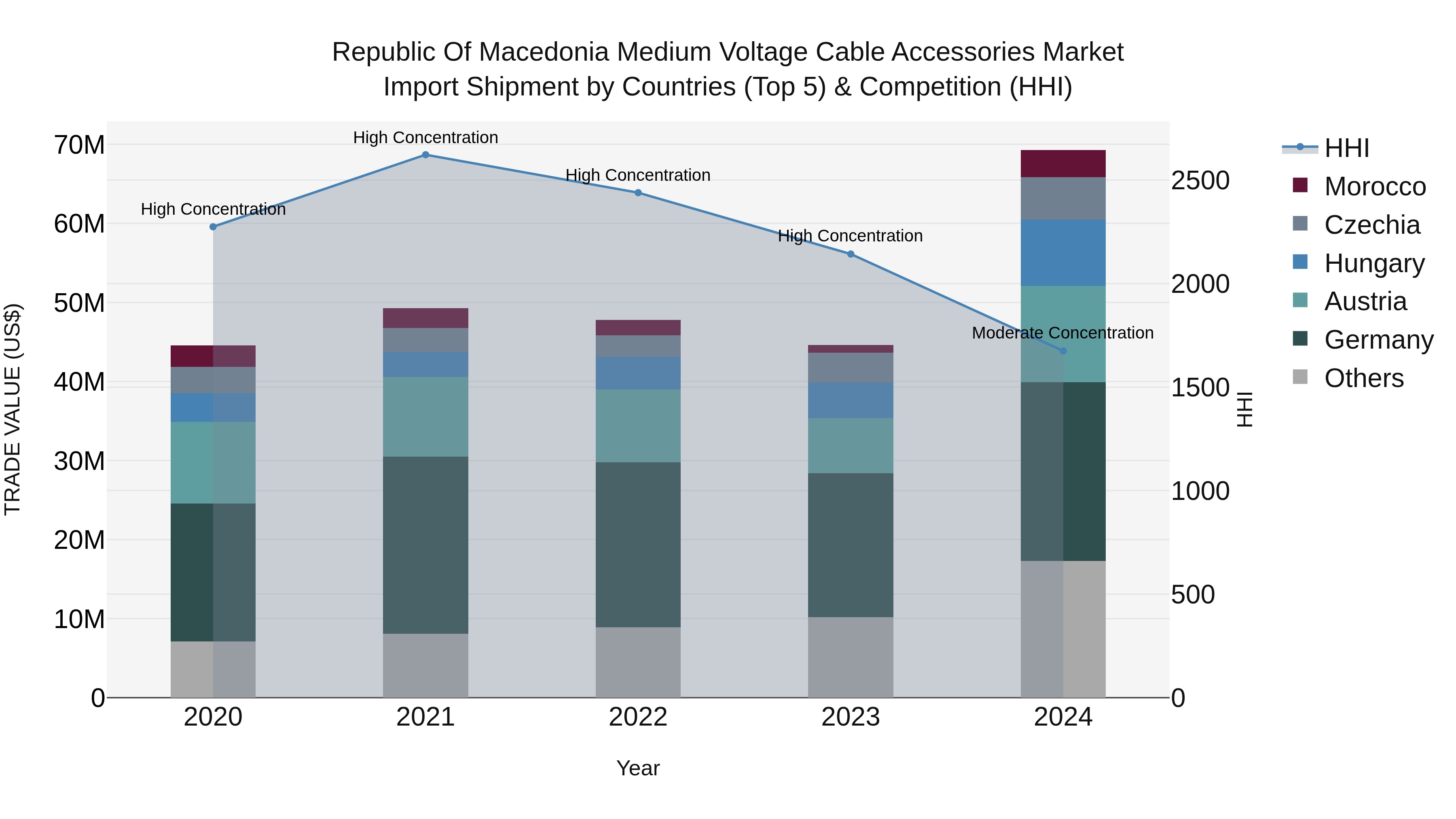 Republic Of Macedonia Medium Voltage Cable Accessories Market