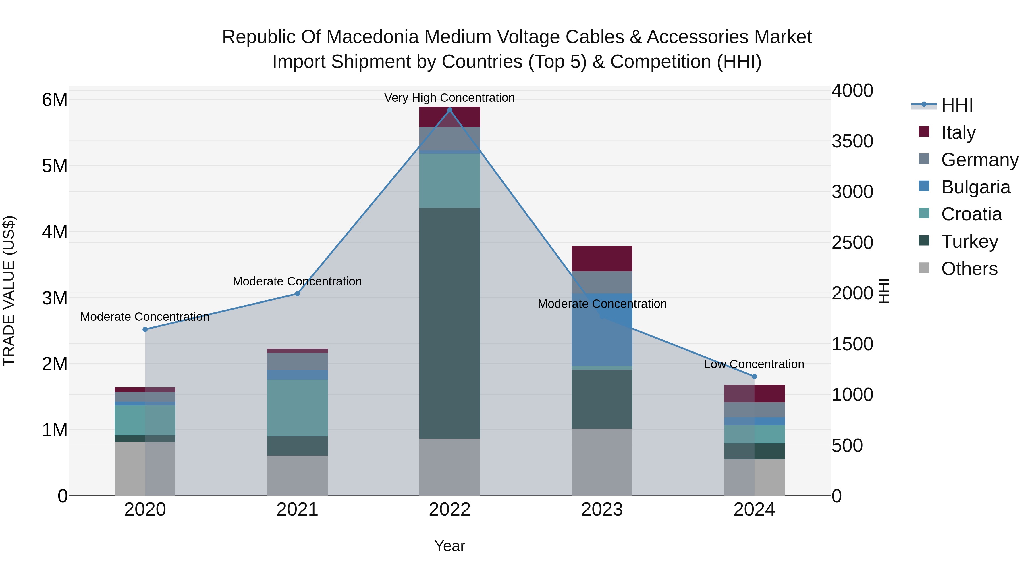 Republic Of Macedonia Medium Voltage Cables & Accessories Market