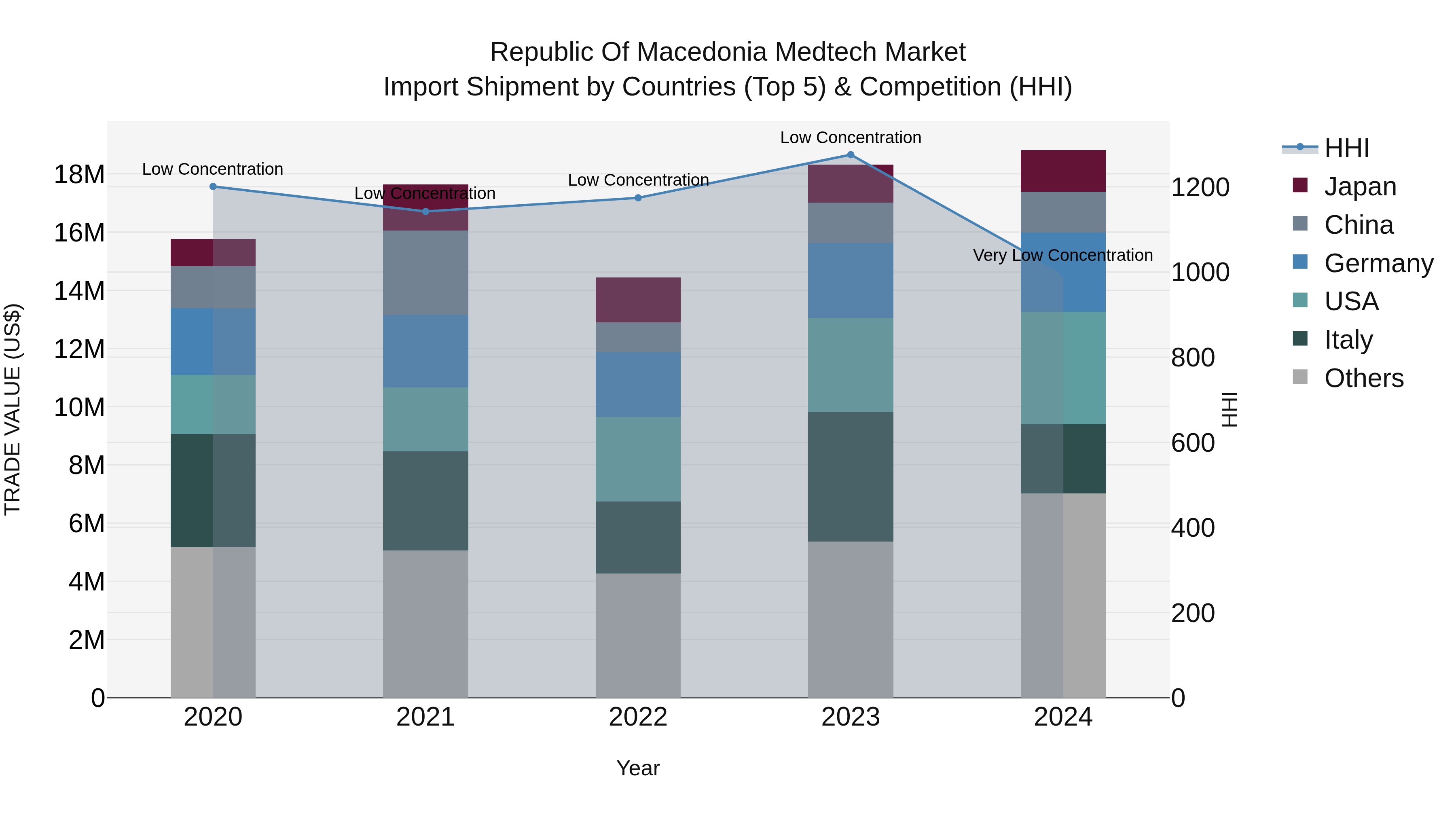 Republic Of Macedonia Medtech Market