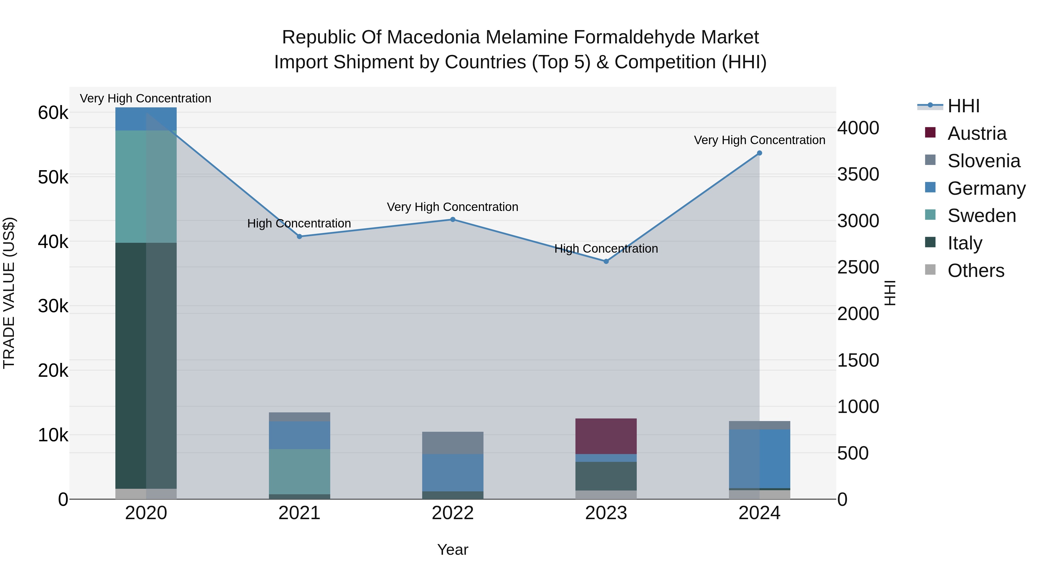 Republic Of Macedonia Melamine Formaldehyde Market