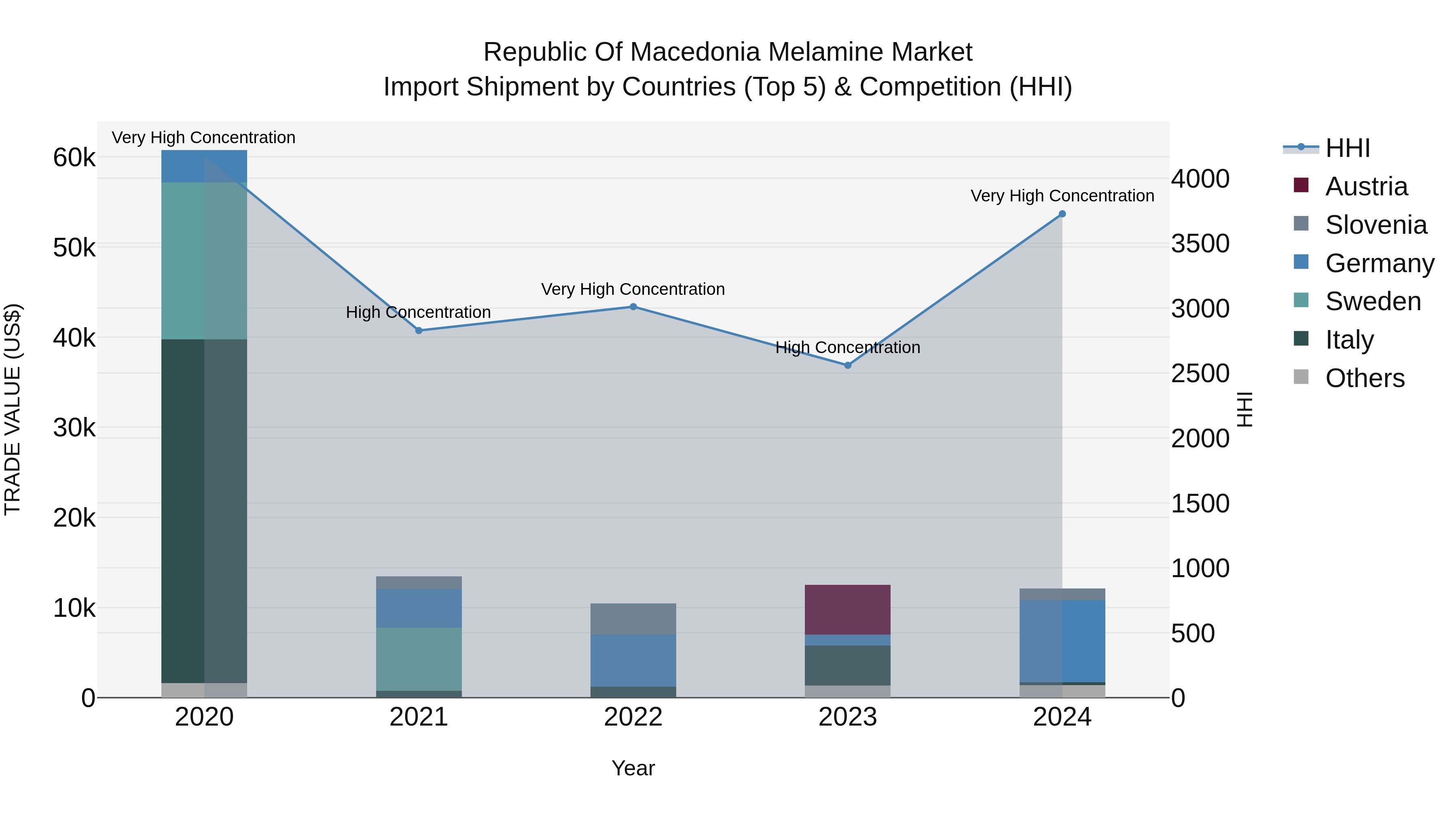 Republic Of Macedonia Melamine Market