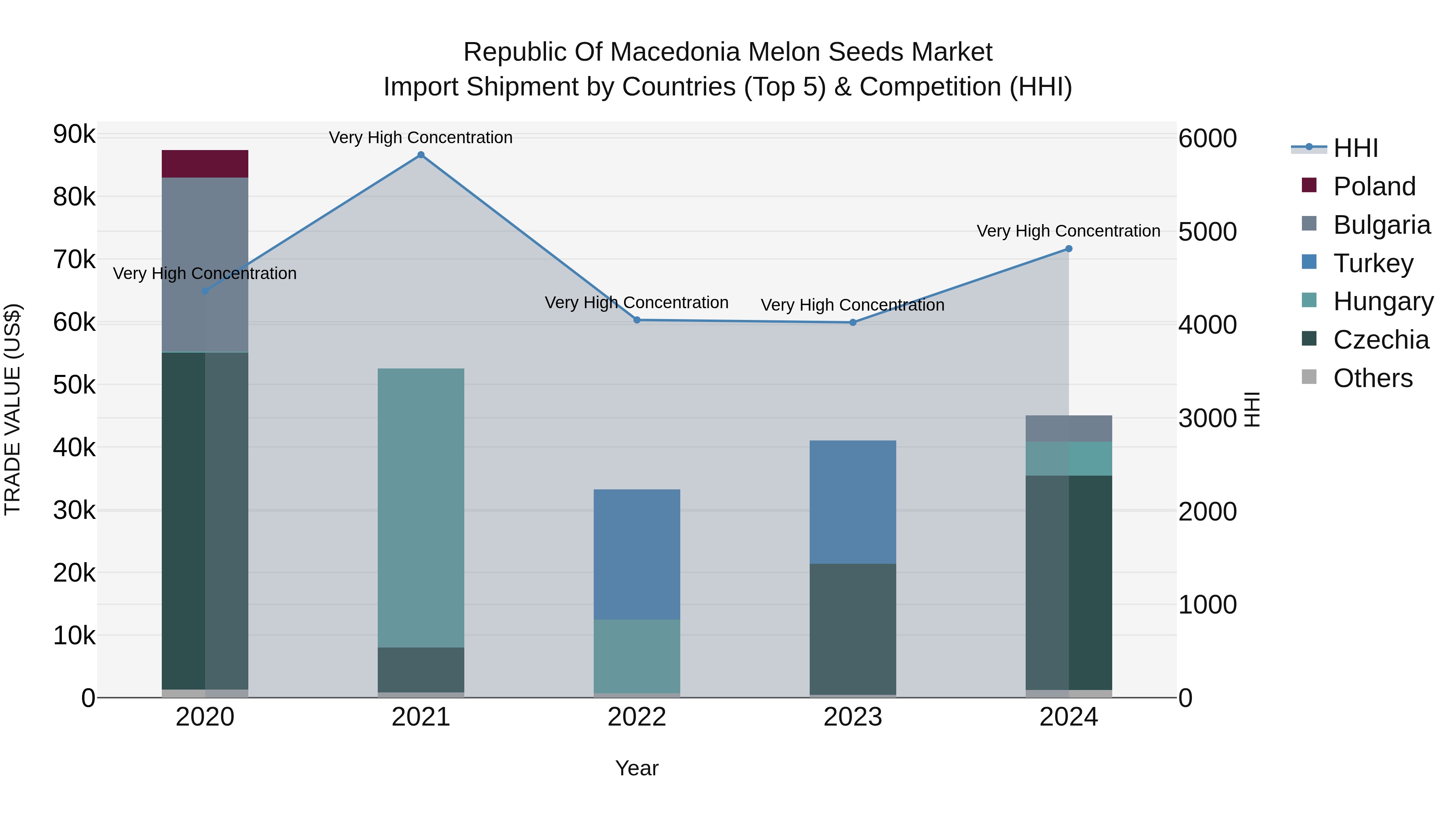 Republic Of Macedonia Melon Seeds Market