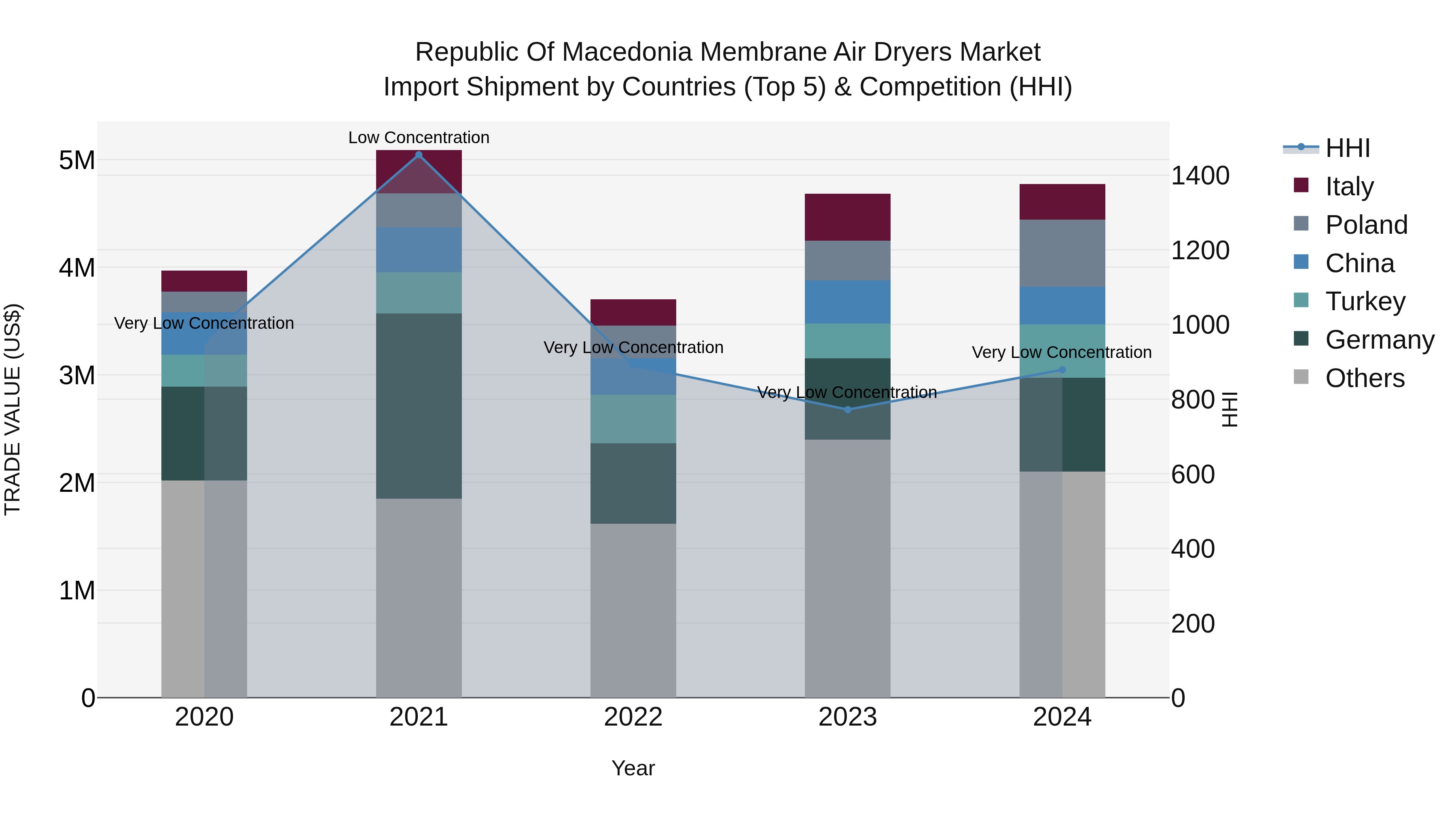 Republic Of Macedonia Membrane Air Dryers Market