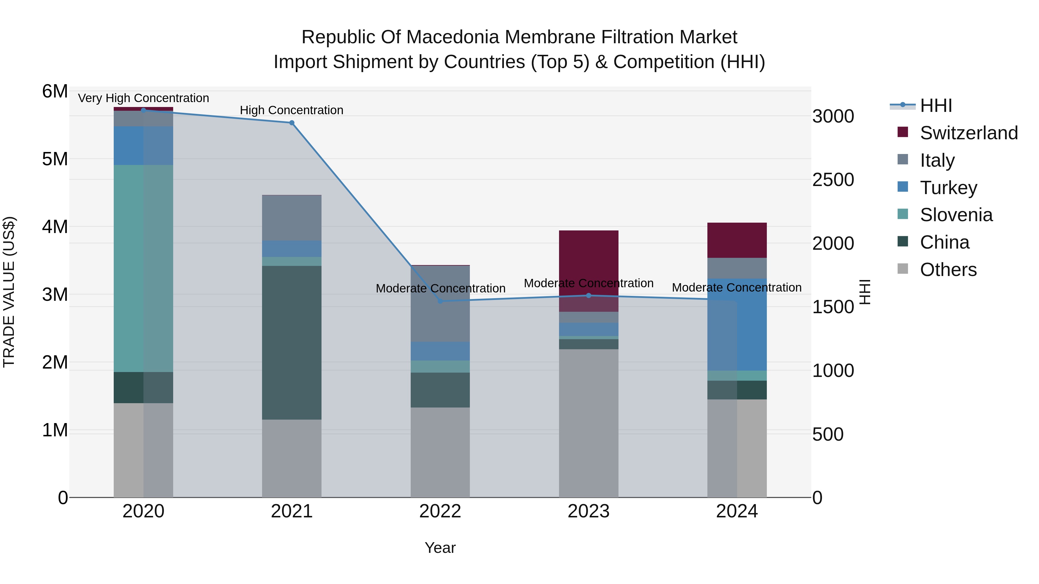 Republic Of Macedonia Membrane Filtration Market