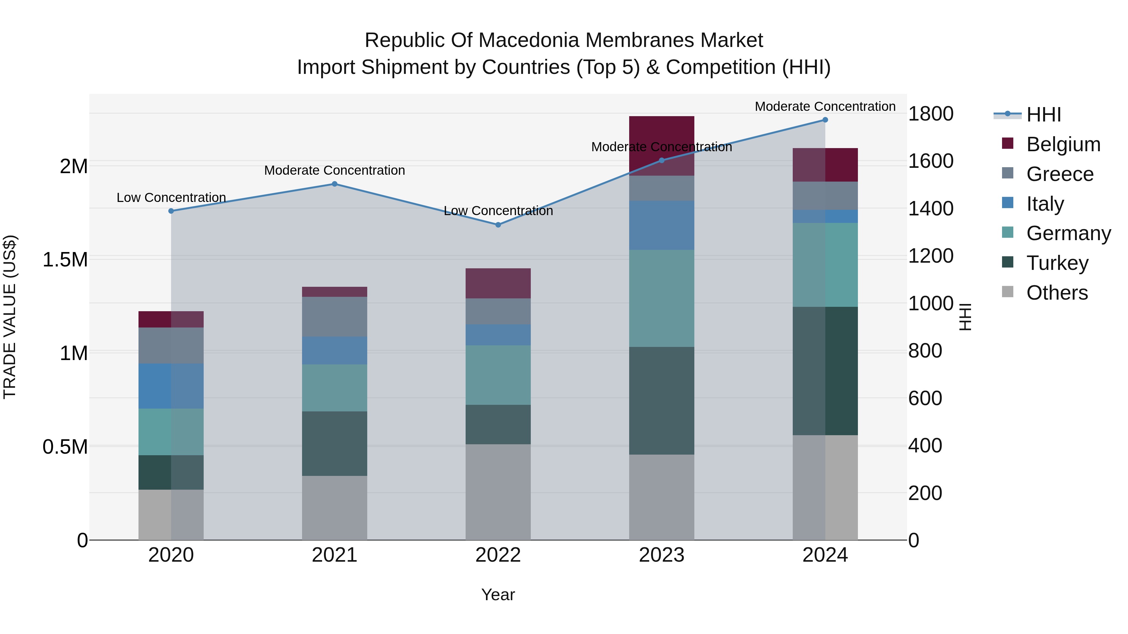Republic Of Macedonia Membranes Market