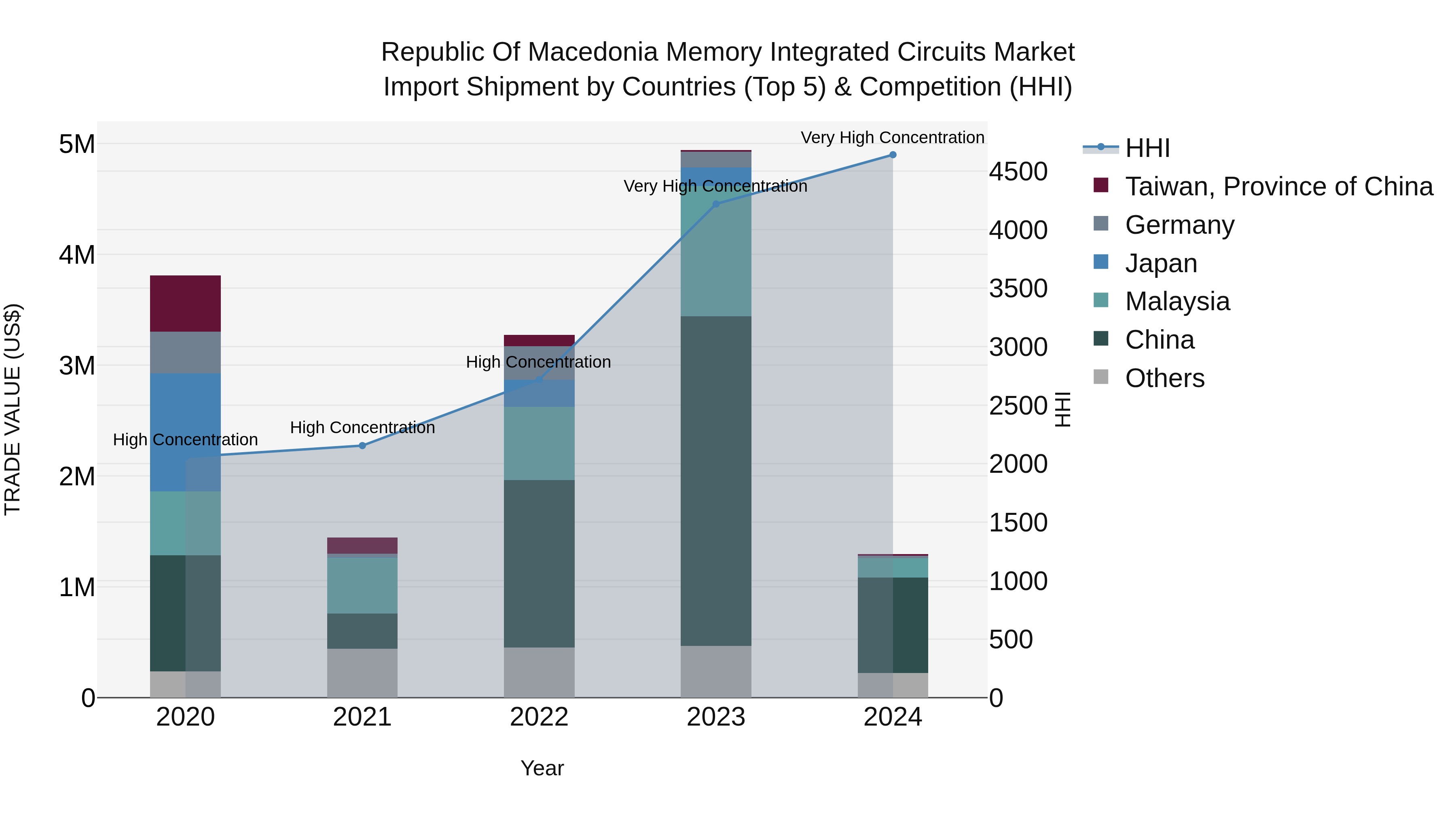 Republic Of Macedonia Memory Integrated Circuits Market