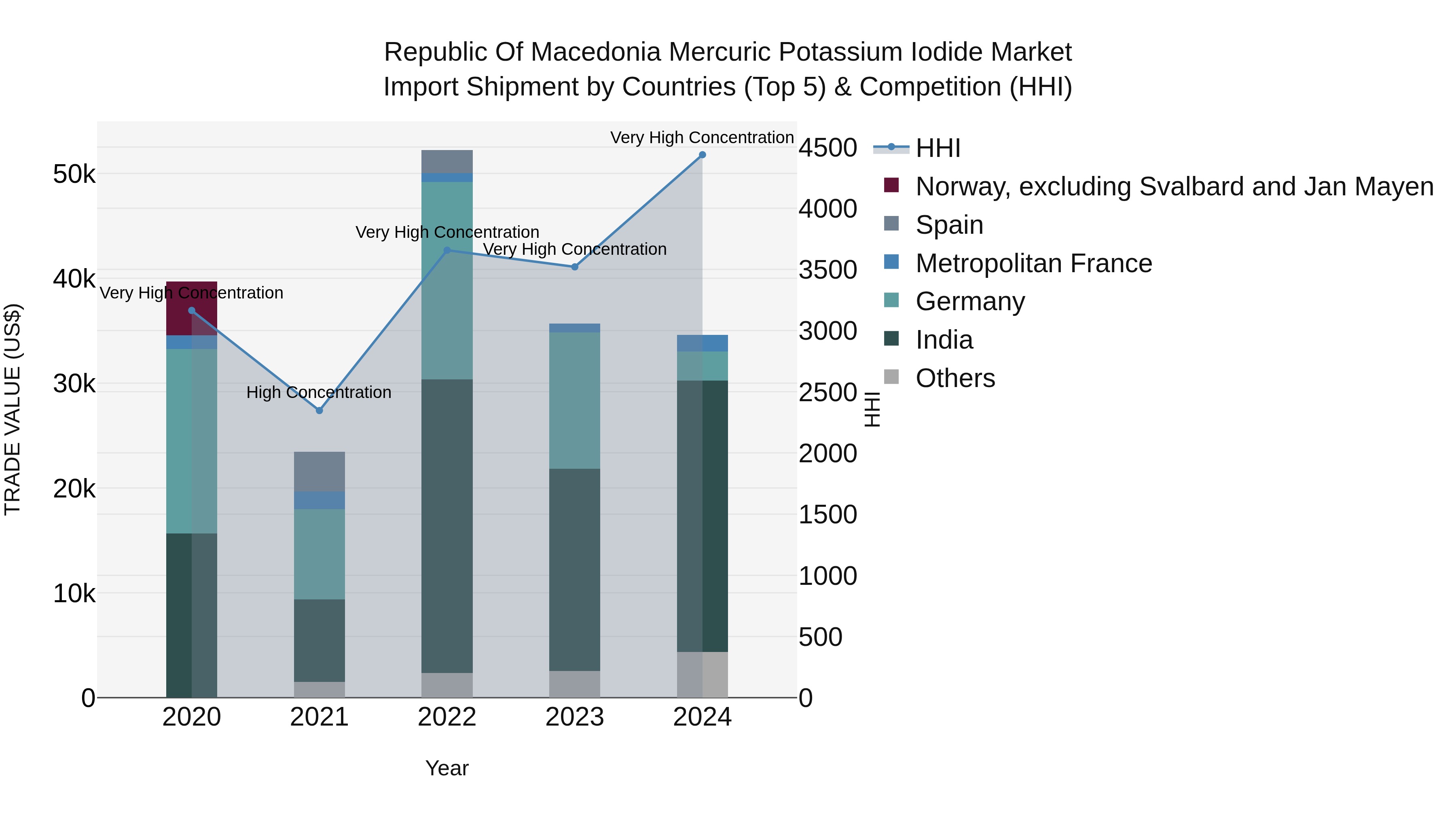Republic Of Macedonia Mercuric Potassium Iodide Market